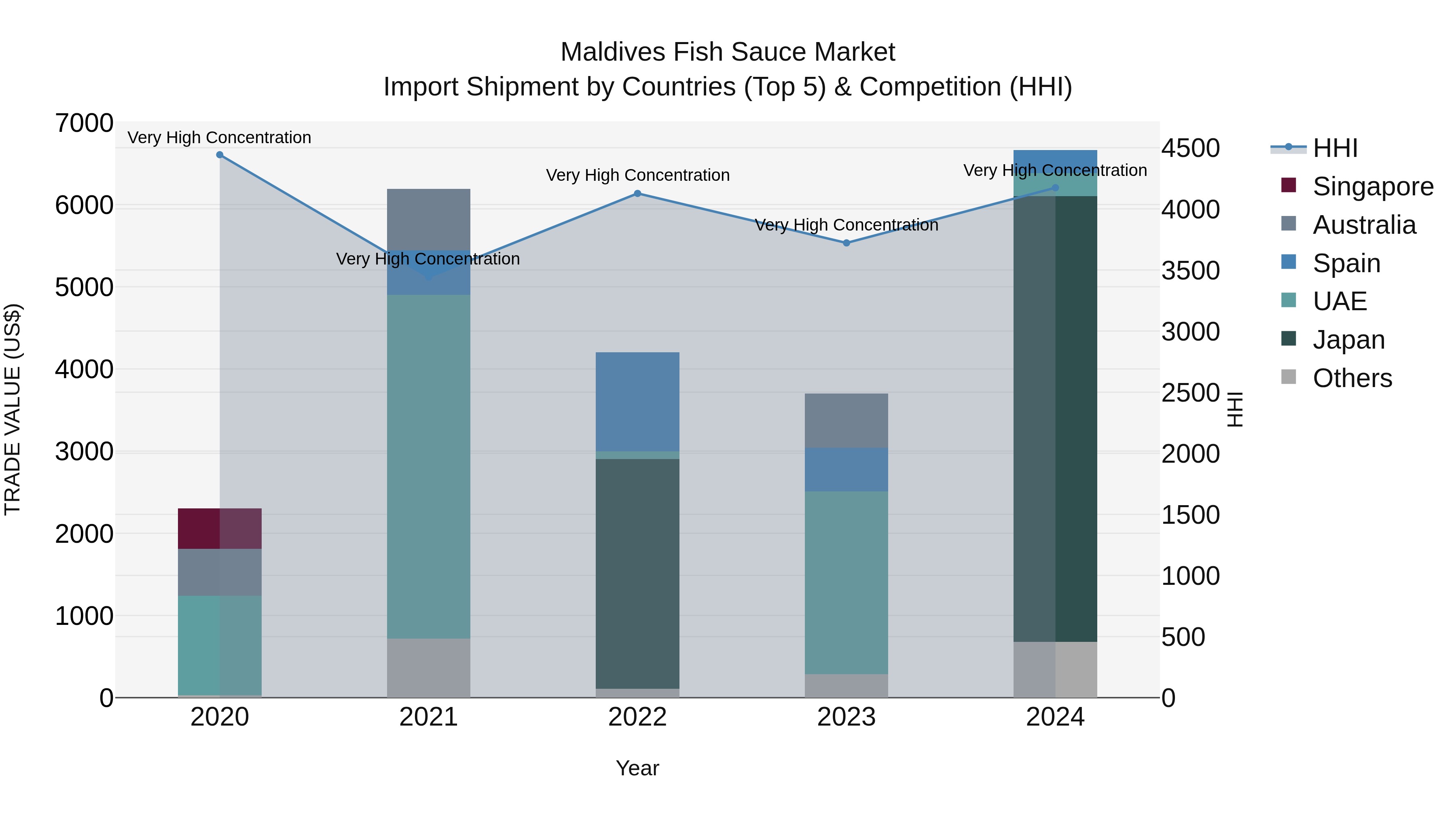 Maldives Fish Sauce Market Top 5 Importing Countries and Market Competition (HHI) Analysis