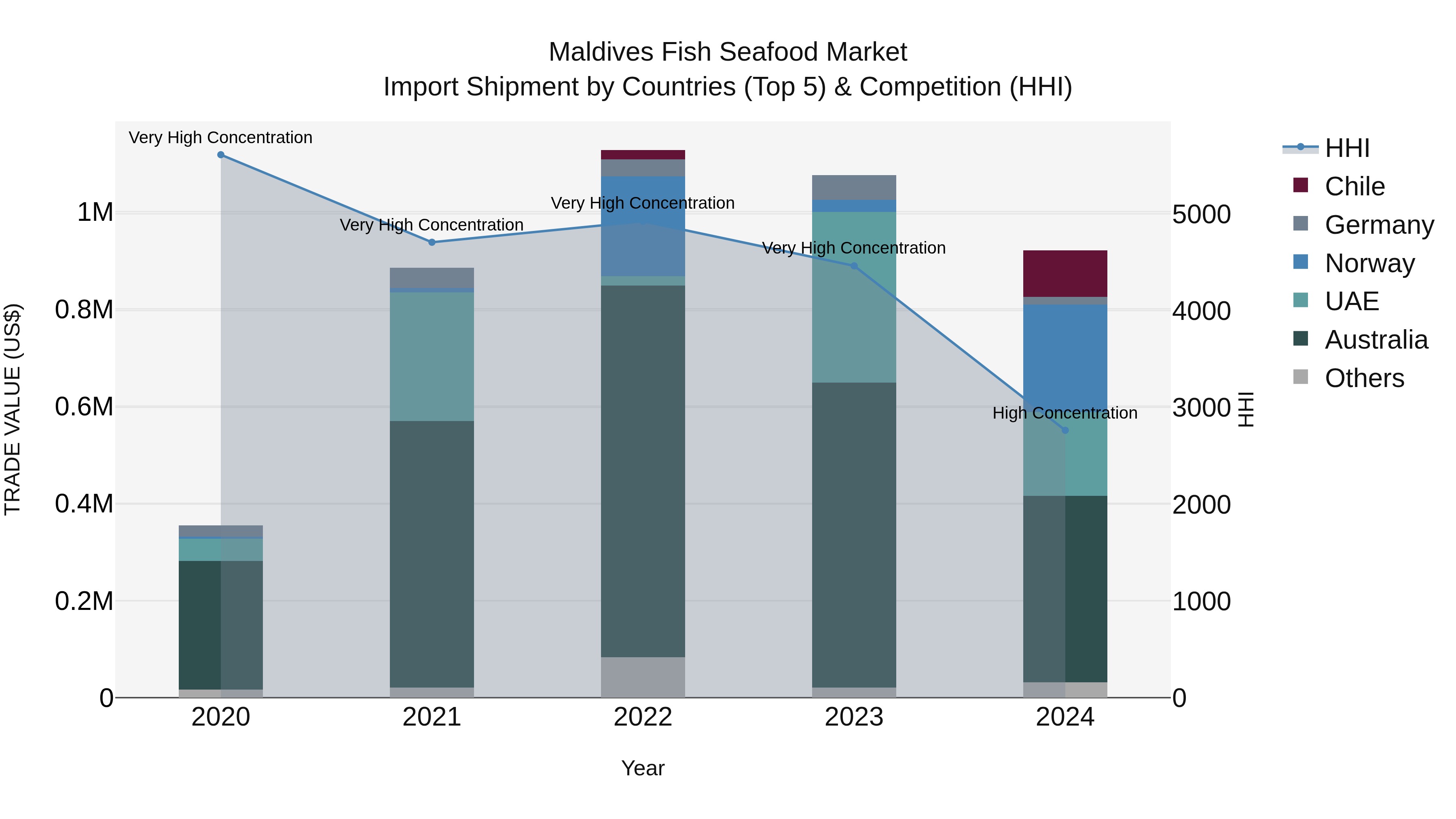 Maldives Fish Seafood Market Top 5 Importing Countries and Market Competition (HHI) Analysis