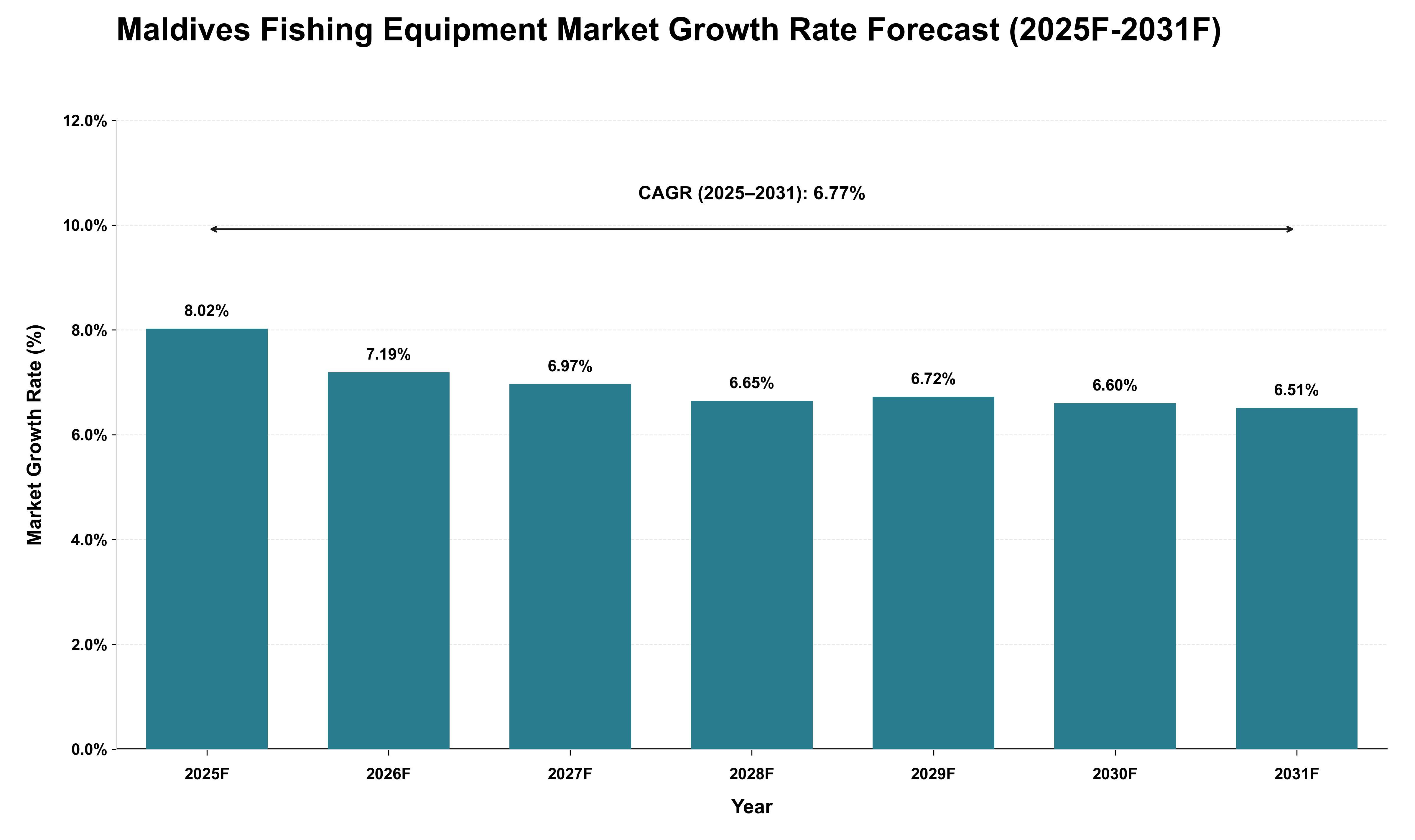 Maldives Fishing Equipment Market Growth Rate Analysis (2025 - 2031)