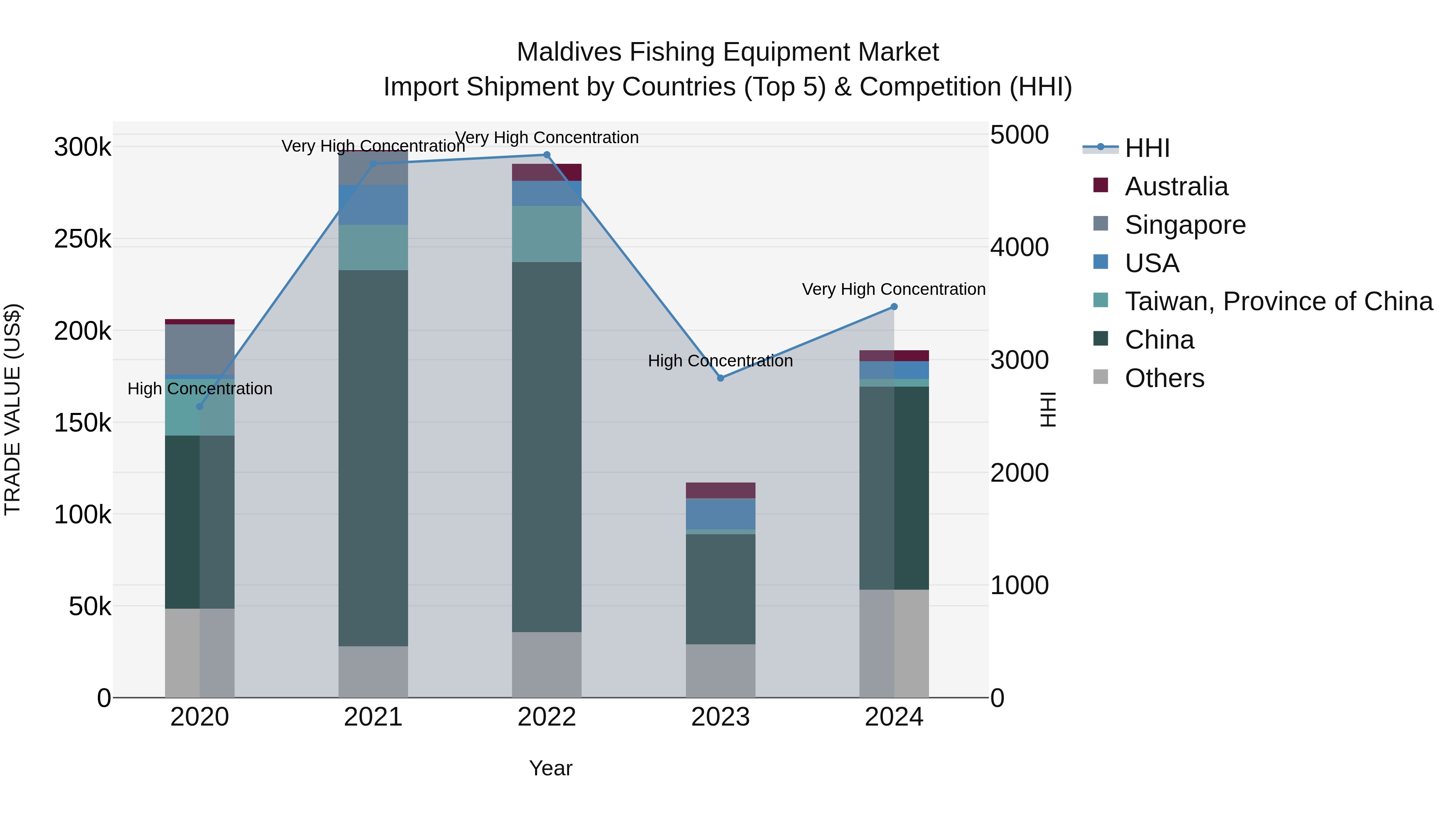 Maldives Fishing Equipment Market Top 5 Importing Countries and Market Competition (HHI) Analysis
