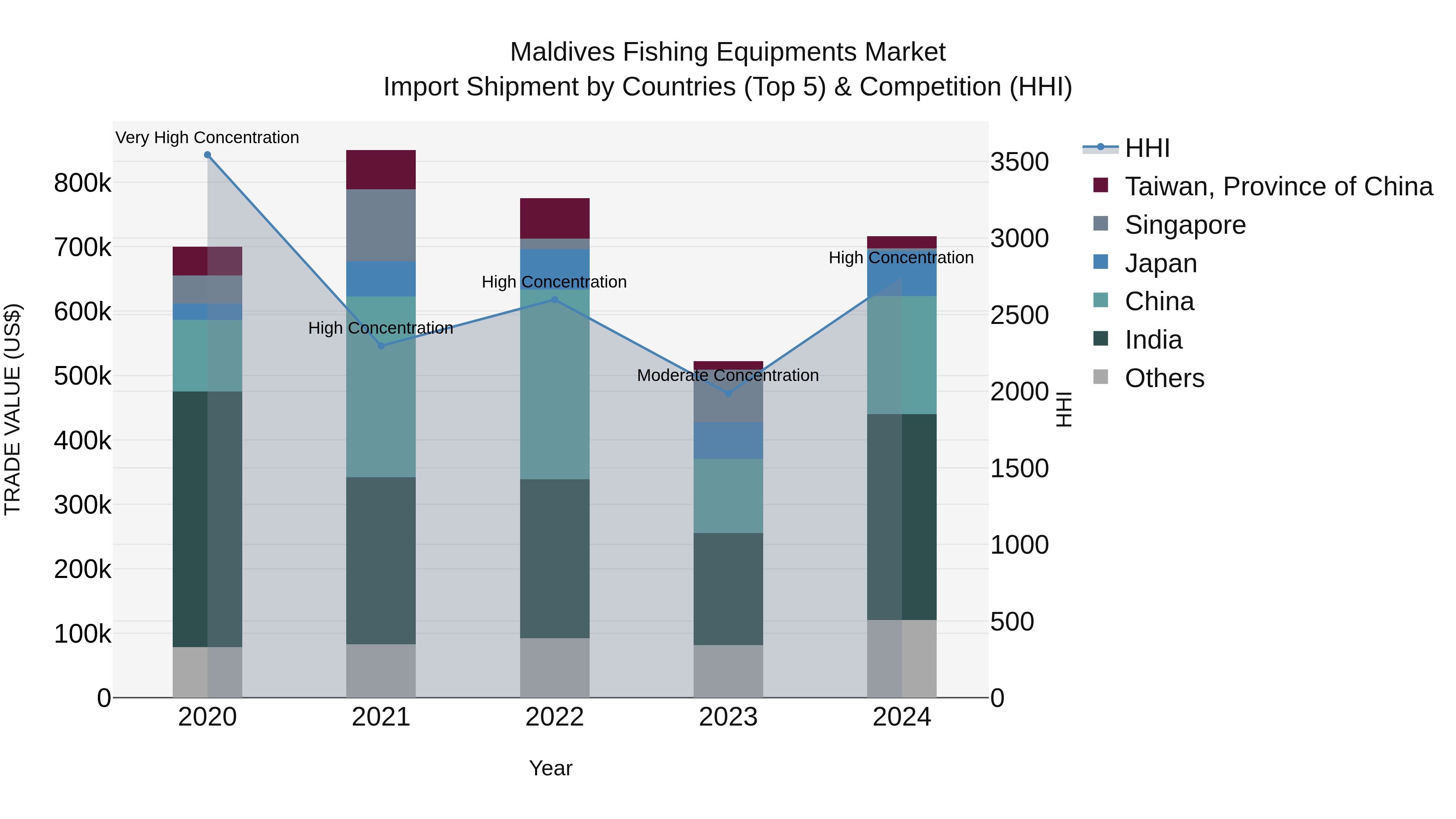 Maldives Fishing Equipments Market Top 5 Importing Countries and Market Competition (HHI) Analysis
