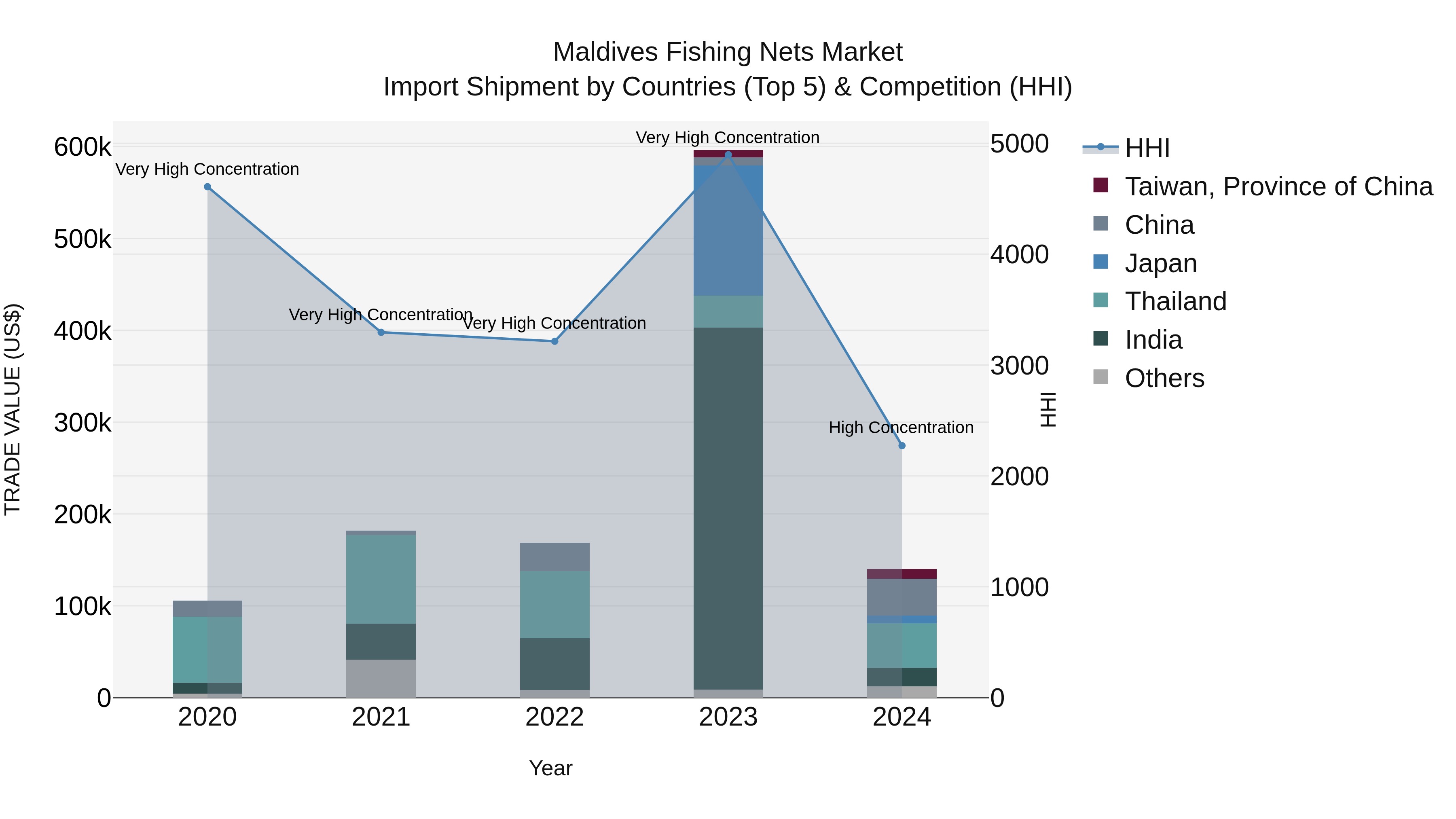 Maldives Fishing Nets Market Top 5 Importing Countries and Market Competition (HHI) Analysis