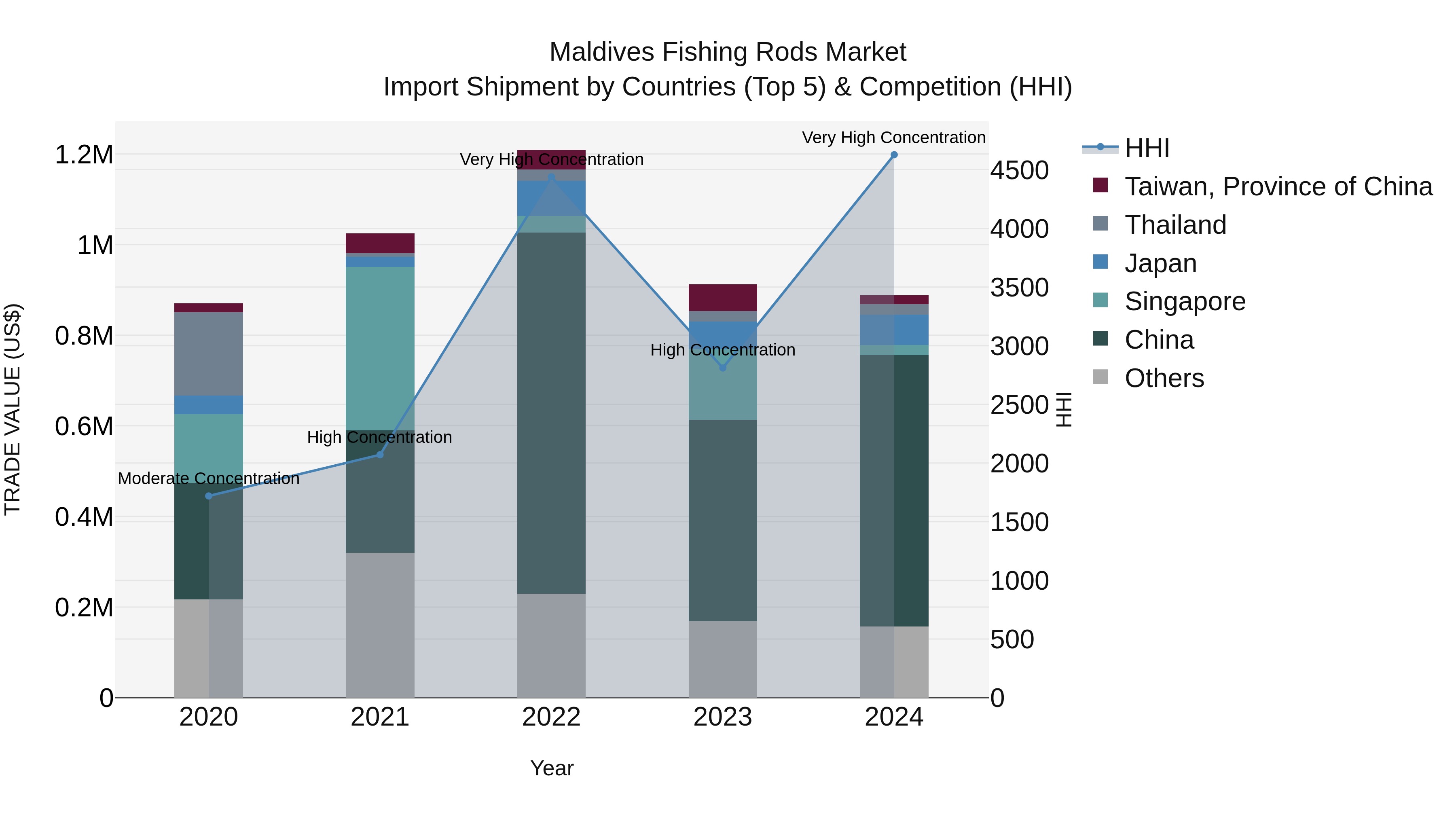 Maldives Fishing Rods Market Top 5 Importing Countries and Market Competition (HHI) Analysis