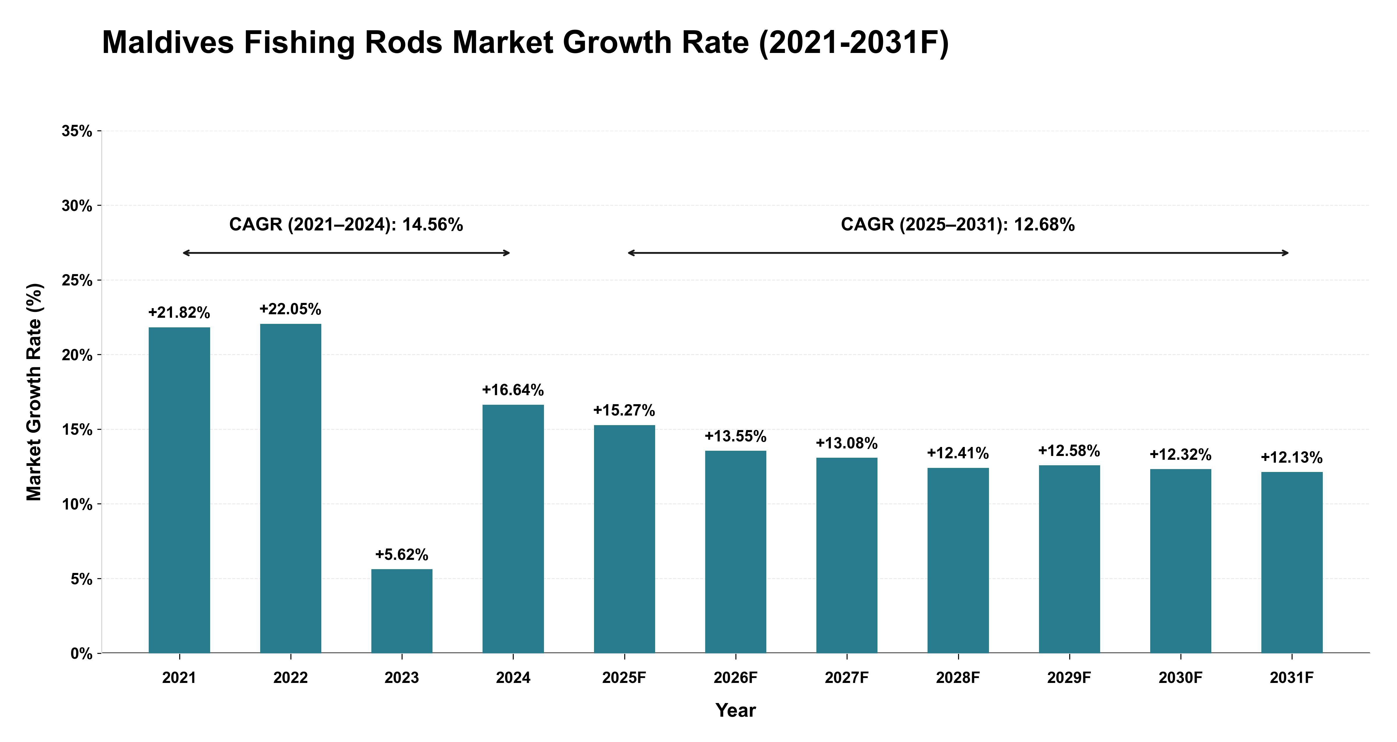 Maldives Fishing Rods Market Year-wise Growth Rate (2021-2031F)