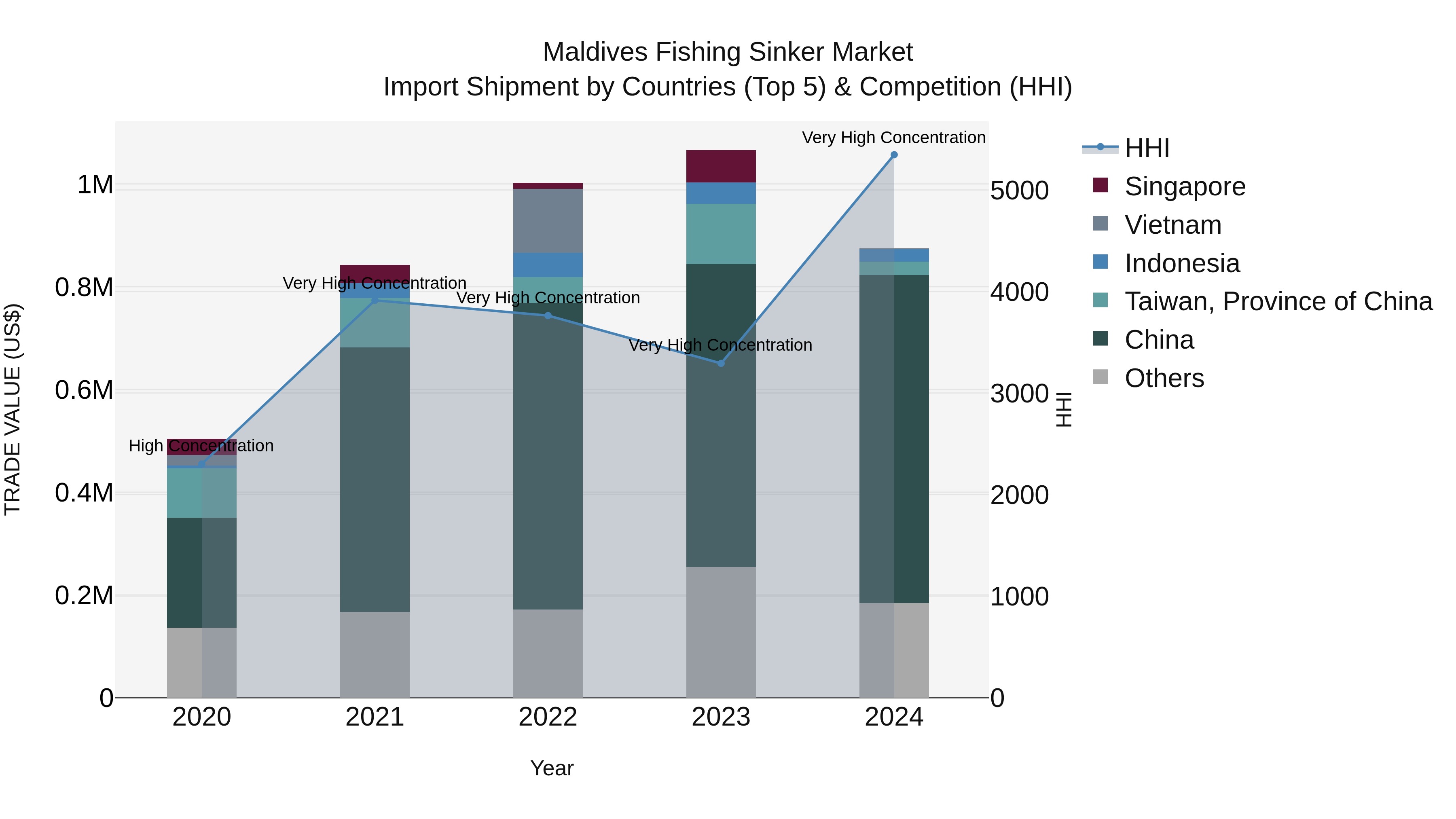 Maldives Fishing Sinker Market Top 5 Importing Countries and Market Competition (HHI) Analysis