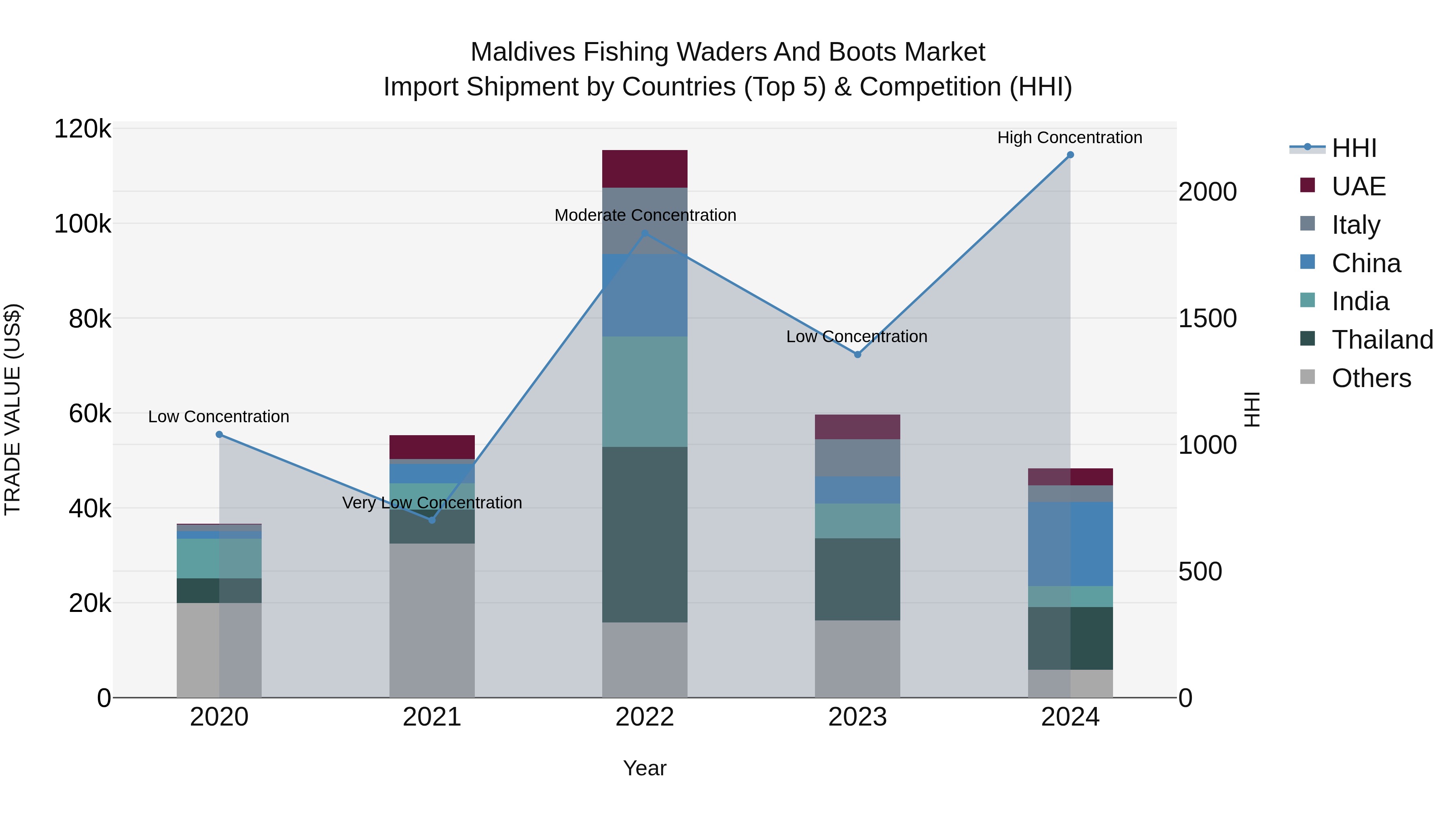 Maldives Fishing Waders and Boots Market Top 5 Importing Countries and Market Competition (HHI) Analysis