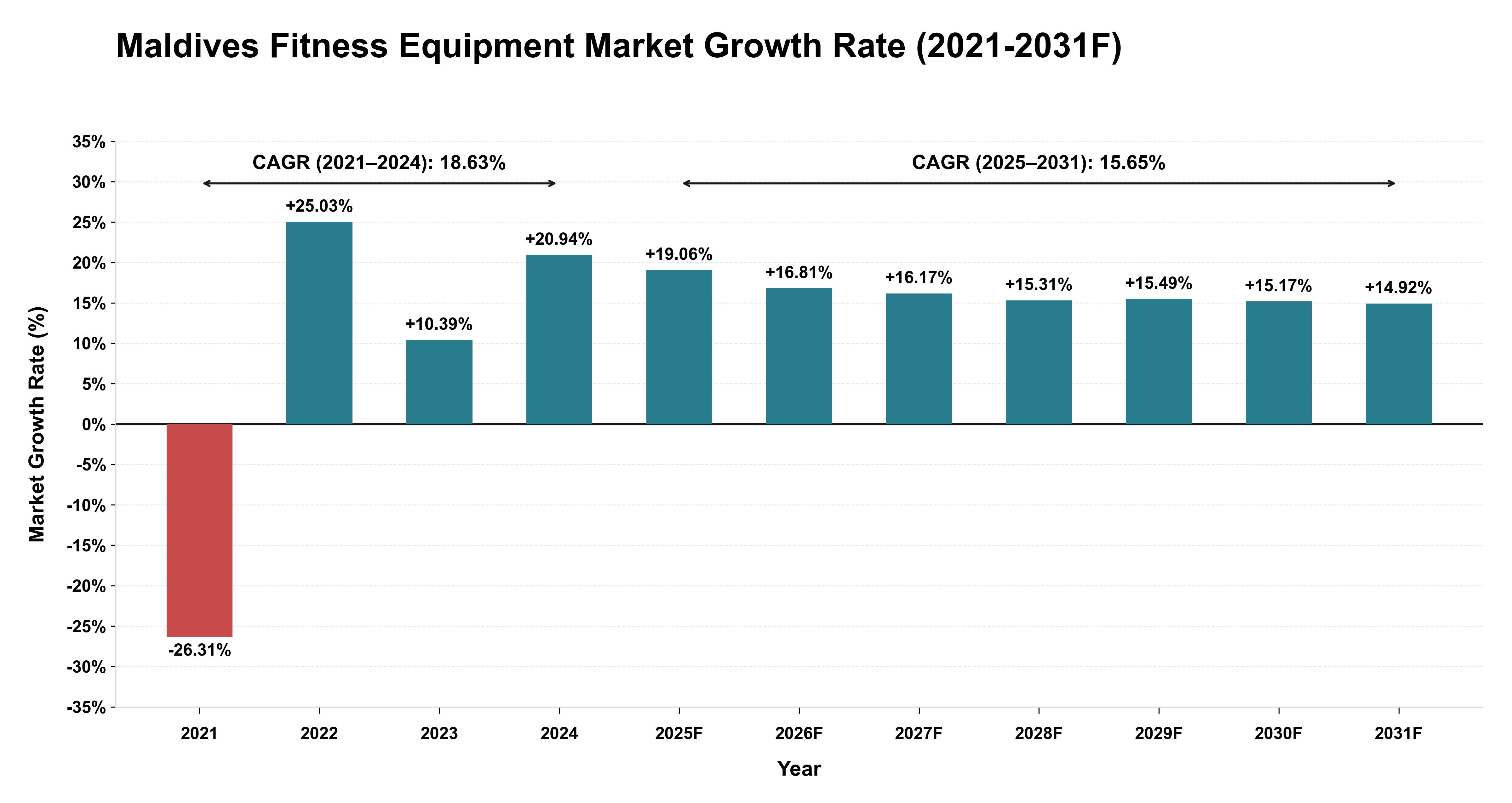 Maldives Fitness Equipment Market Year-wise Growth Rate (2021-2031F)