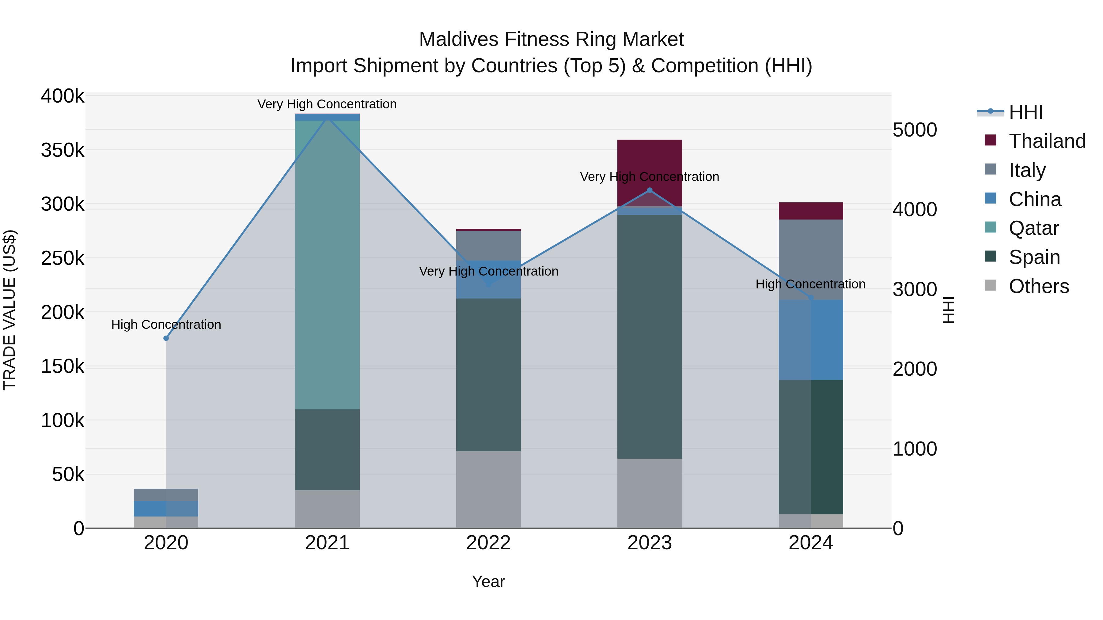 Maldives Fitness Ring Market Top 5 Importing Countries and Market Competition (HHI) Analysis