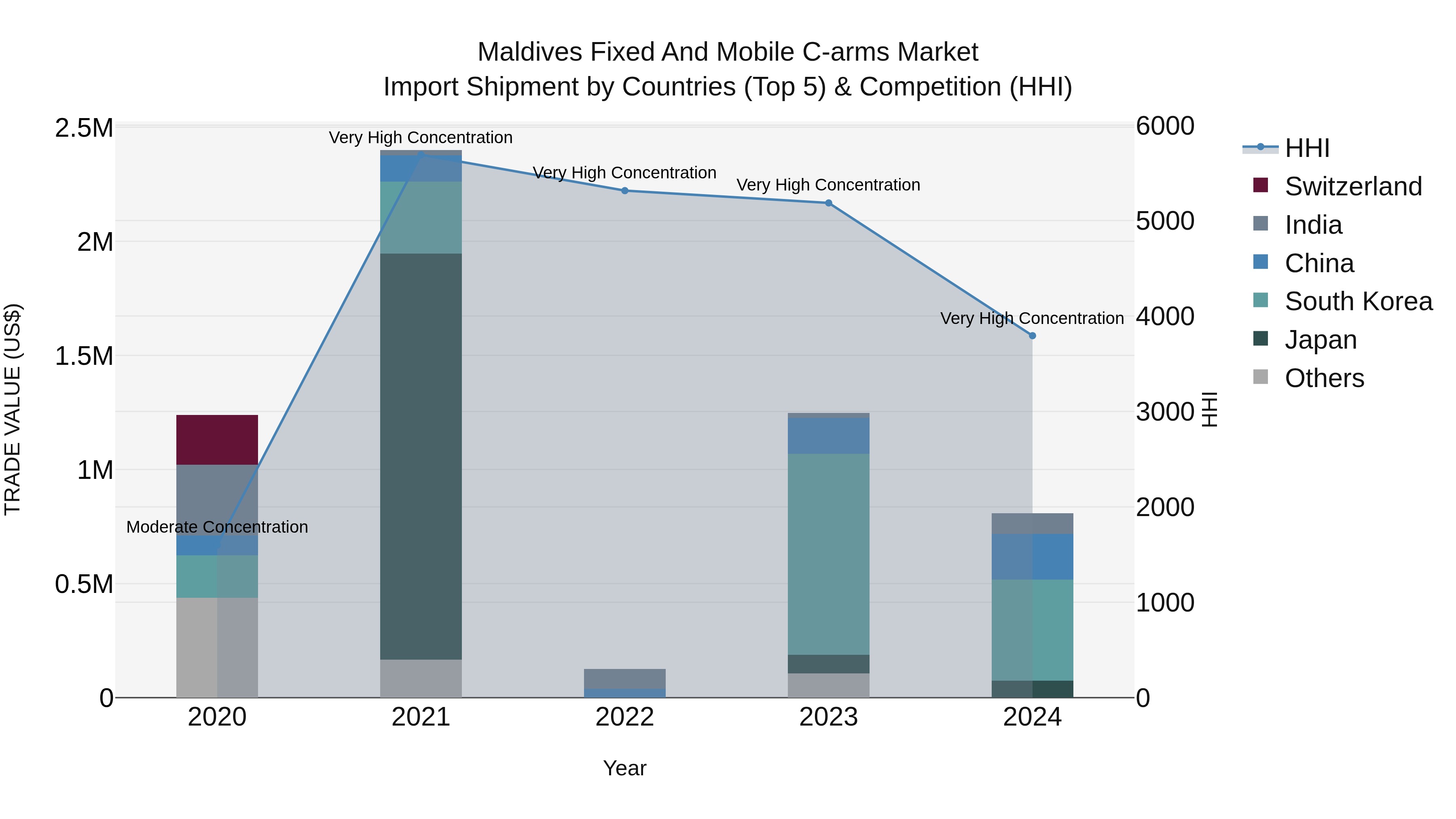 Maldives Fixed and Mobile C-arms Market Top 5 Importing Countries and Market Competition (HHI) Analysis