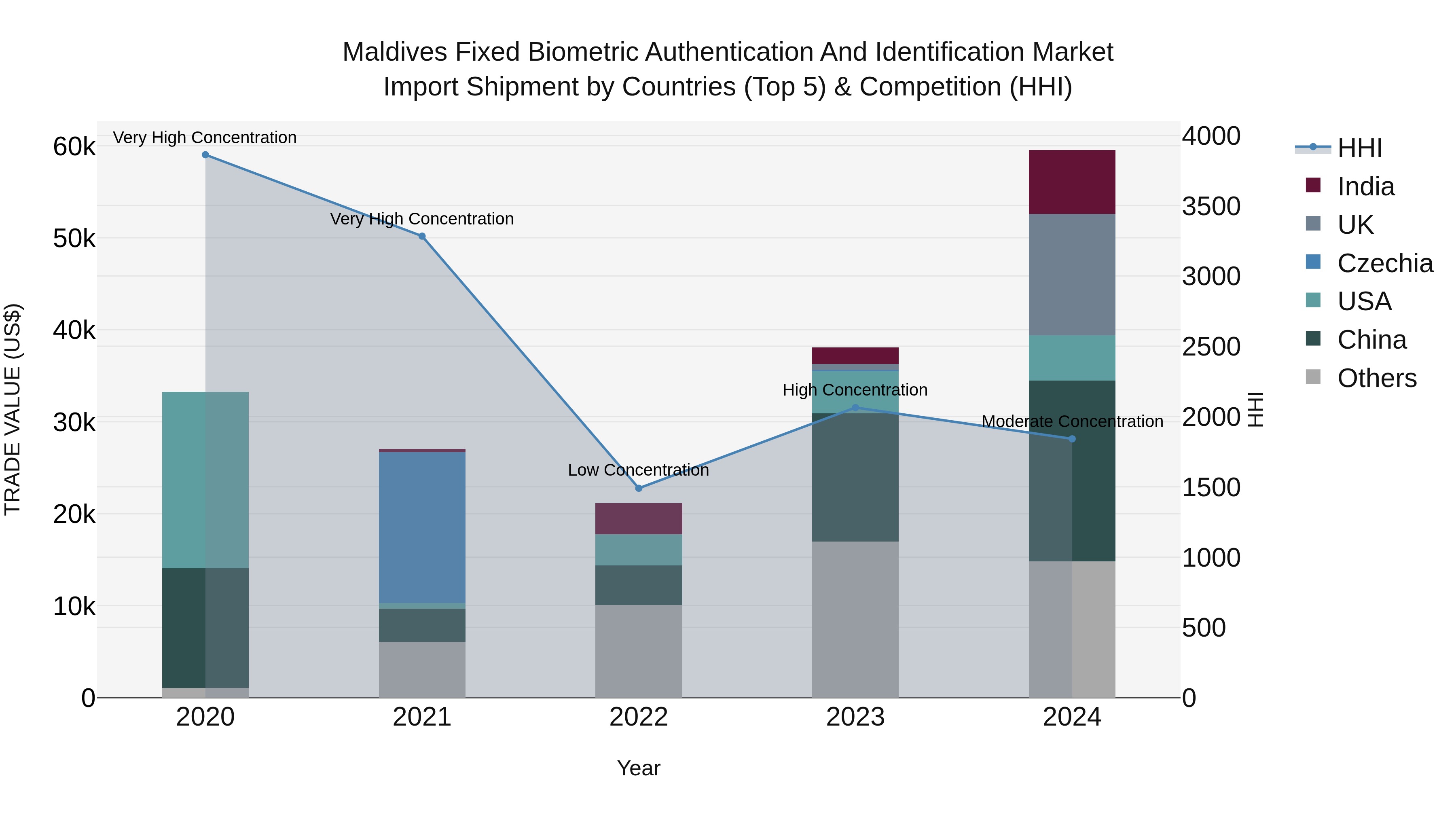 Maldives Fixed Biometric Authentication and Identification Market Top 5 Importing Countries and Market Competition (HHI) Analysis