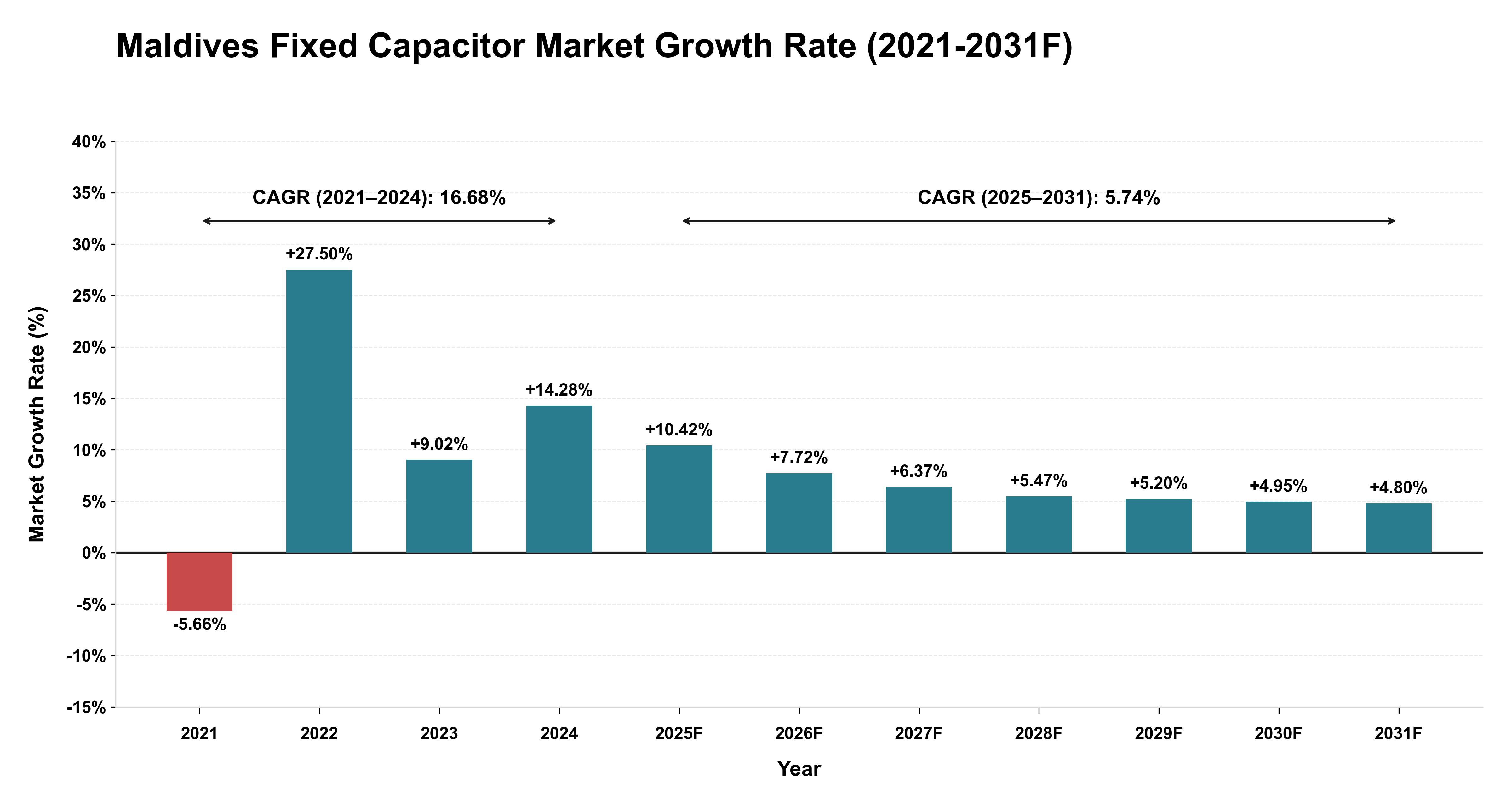 Maldives Fixed Capacitor Market Year-wise Growth Rate (2021-2031F)