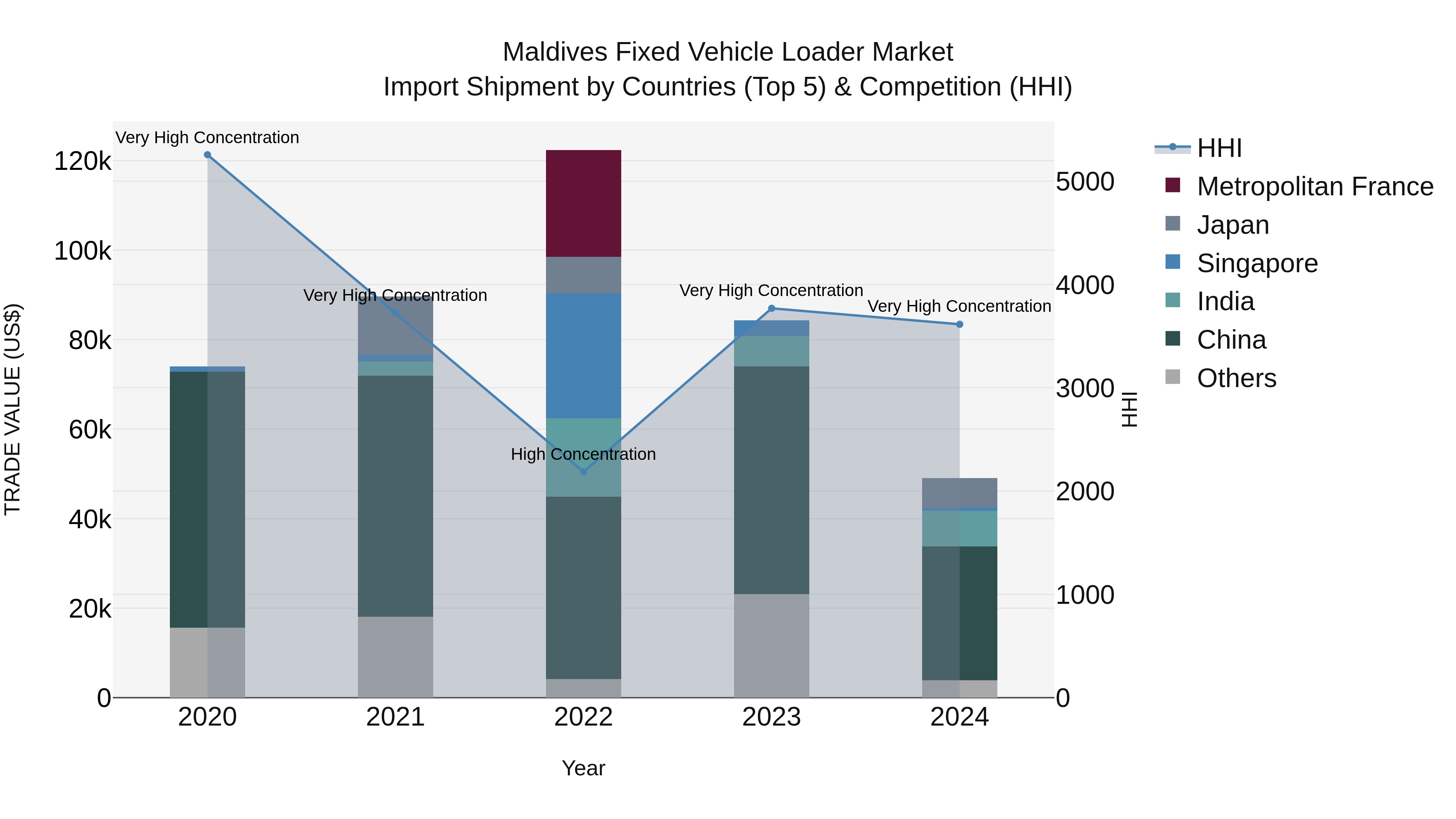 Maldives Fixed Vehicle Loader Market Top 5 Importing Countries and Market Competition (HHI) Analysis
