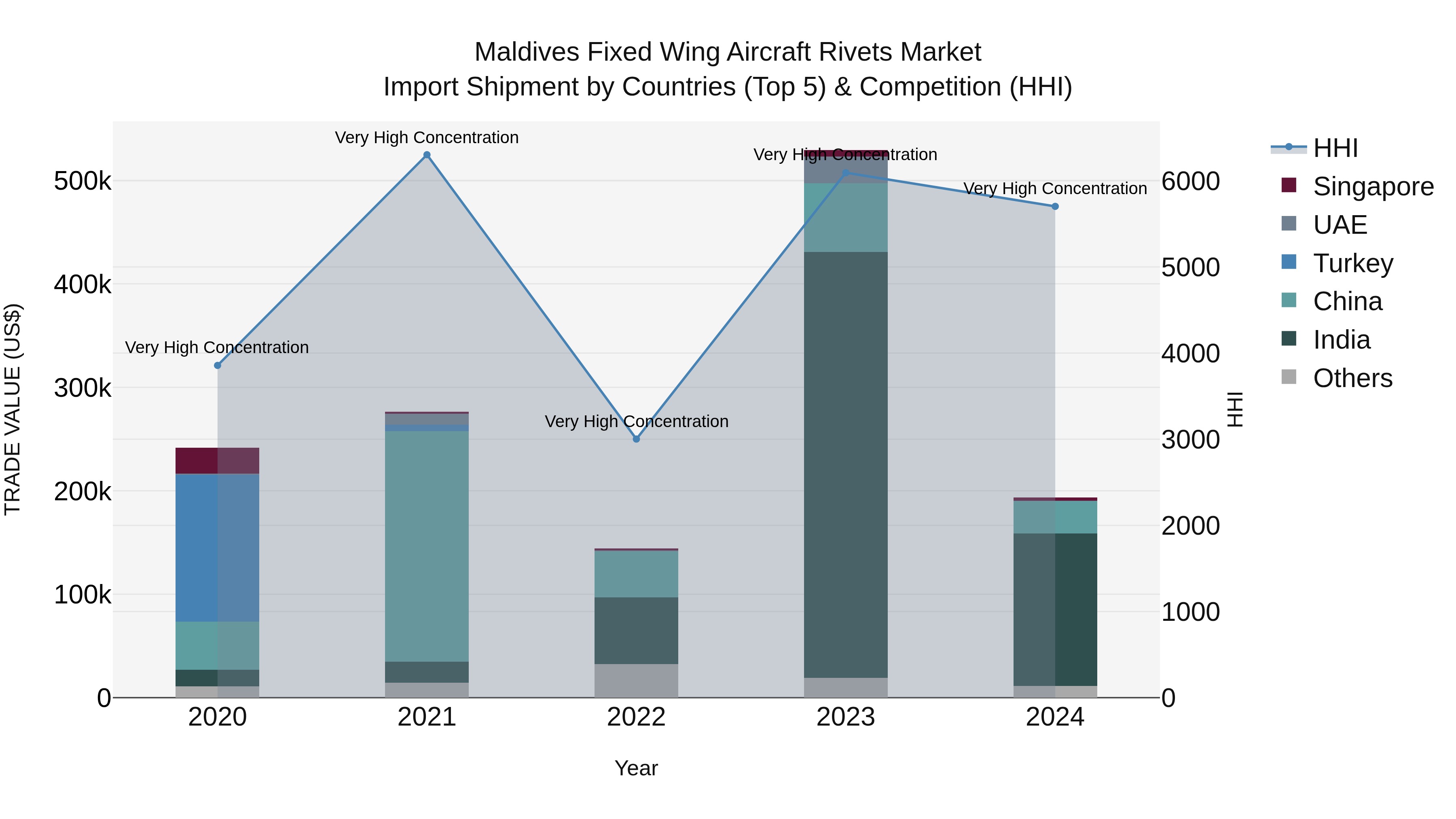 Maldives Fixed Wing Aircraft Rivets Market Top 5 Importing Countries and Market Competition (HHI) Analysis