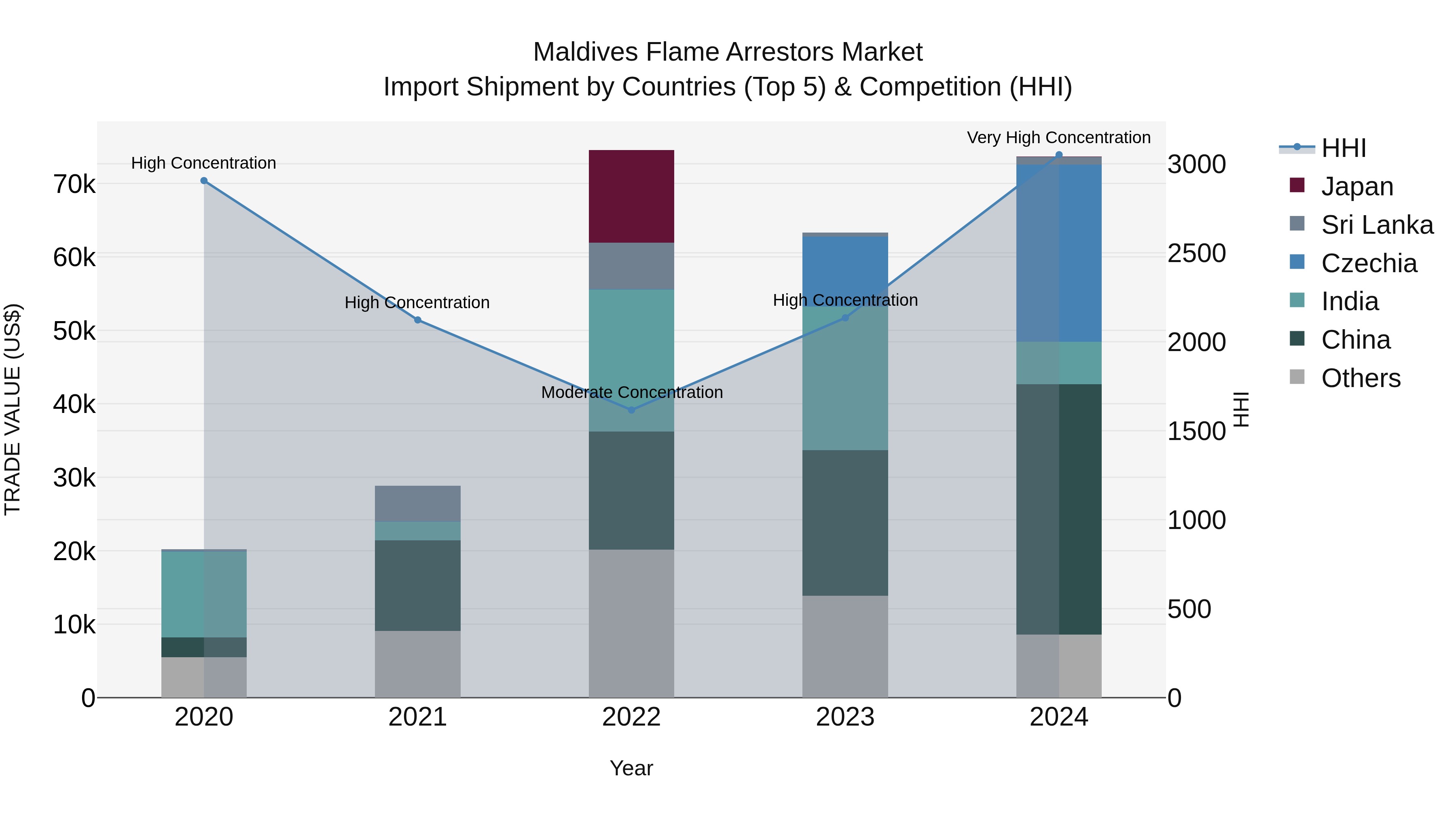 Maldives Flame Arrestors Market Top 5 Importing Countries and Market Competition (HHI) Analysis
