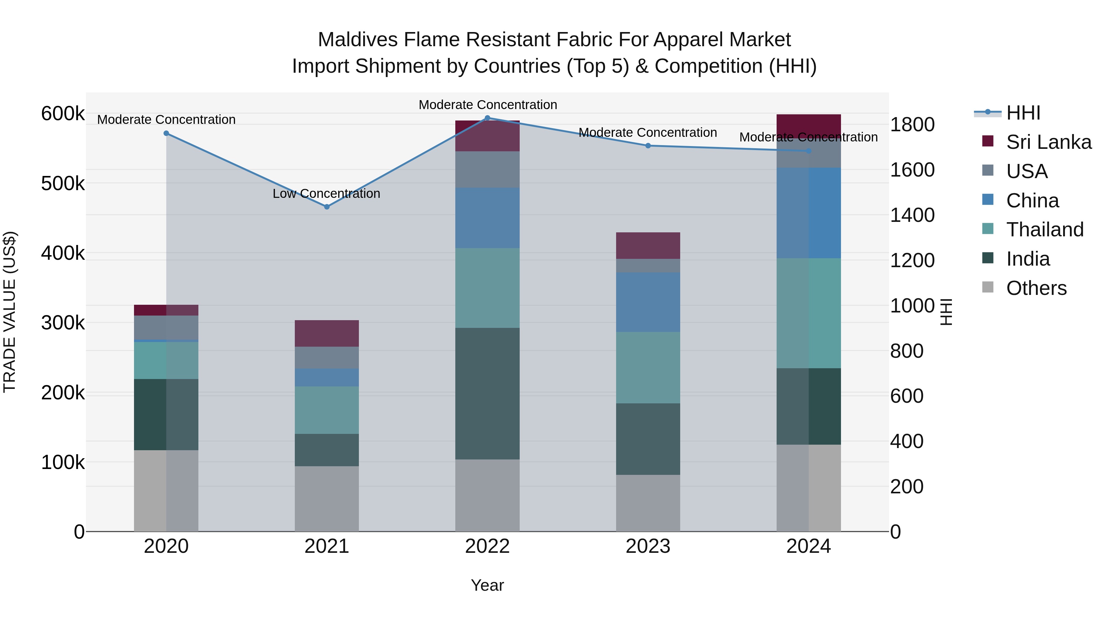 Maldives Flame Resistant Fabric for Apparel Market Top 5 Importing Countries and Market Competition (HHI) Analysis