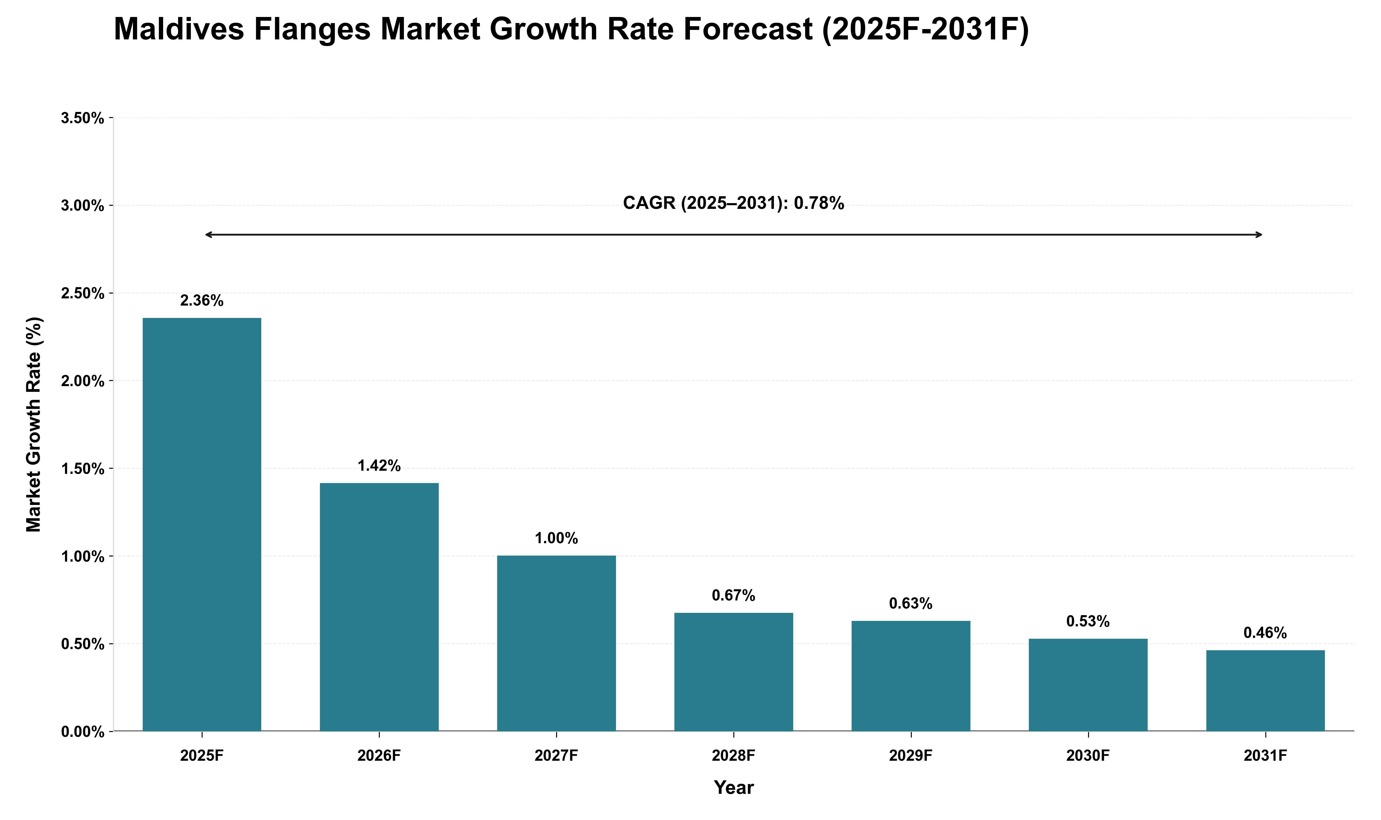 Maldives Flanges Market Growth Rate Analysis (2025 - 2031)