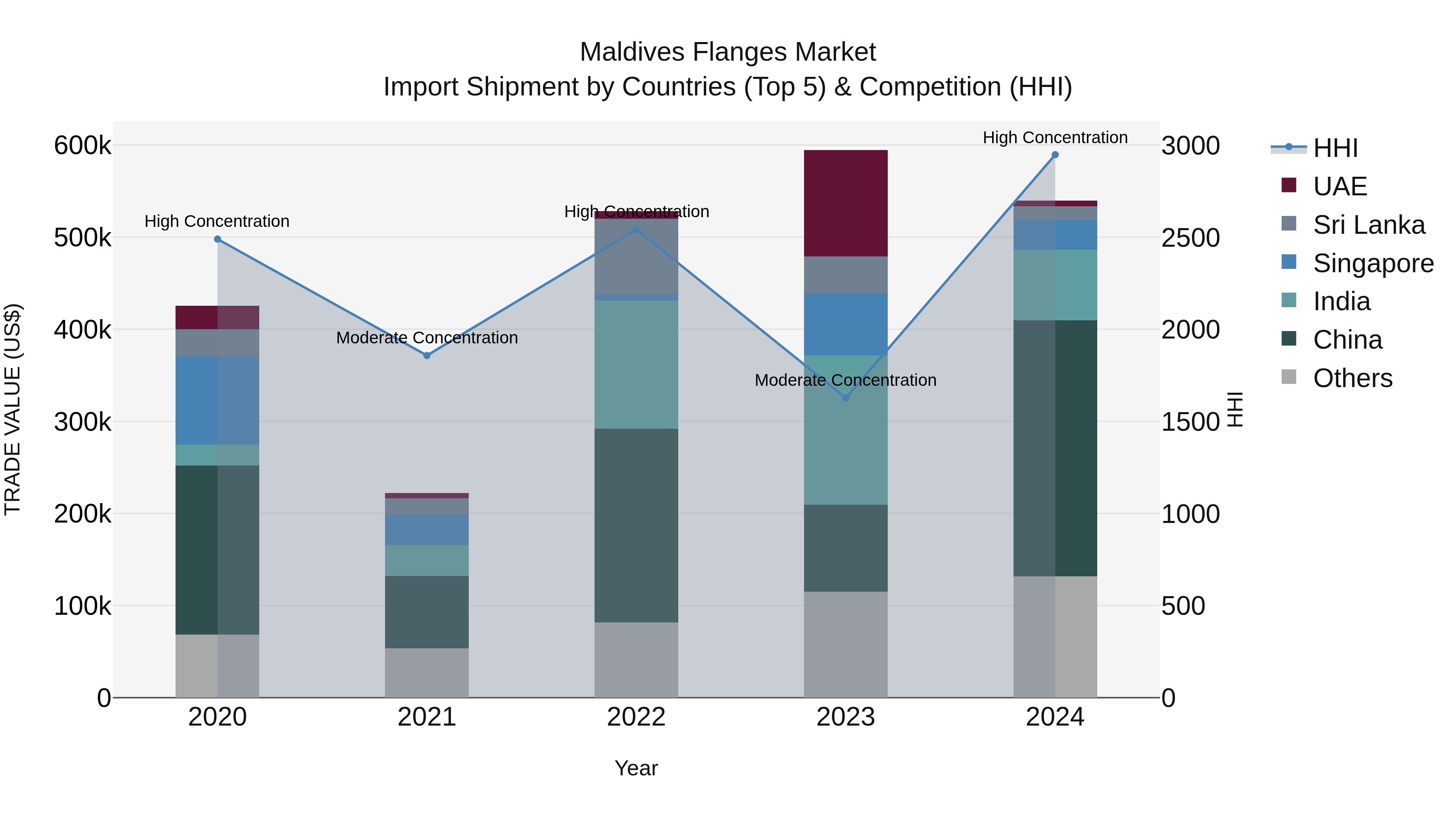 Maldives Flanges Market Top 5 Importing Countries and Market Competition (HHI) Analysis
