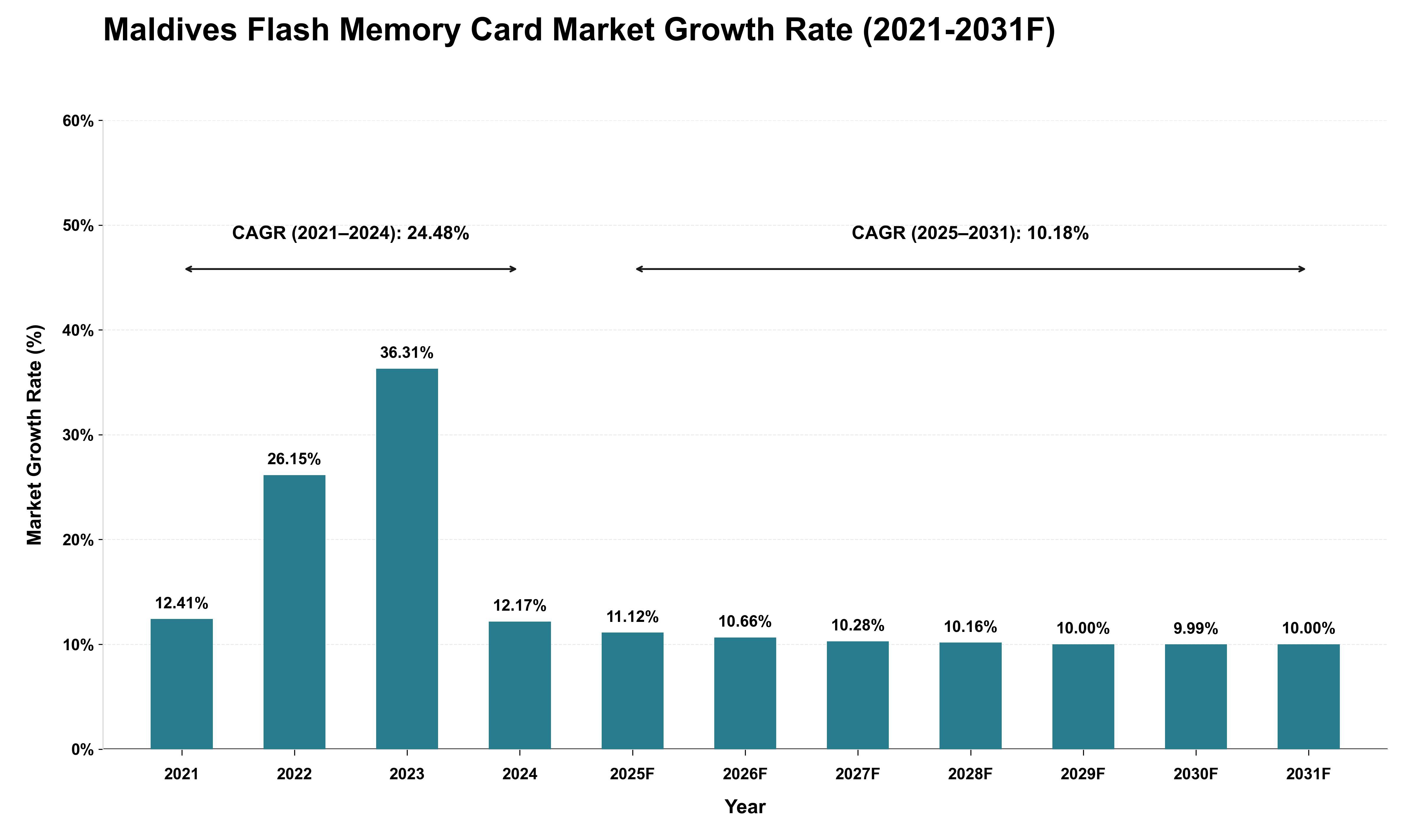 Maldives Flash Memory Card Market Growth Rate Analysis (2021 - 2031)