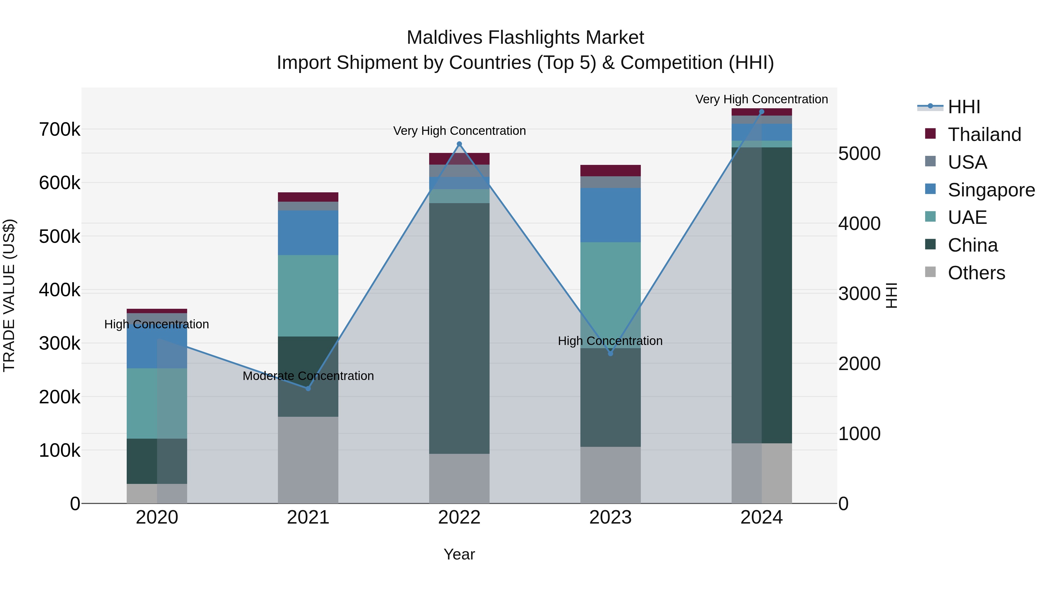 Maldives Flashlights Market Top 5 Importing Countries and Market Competition (HHI) Analysis