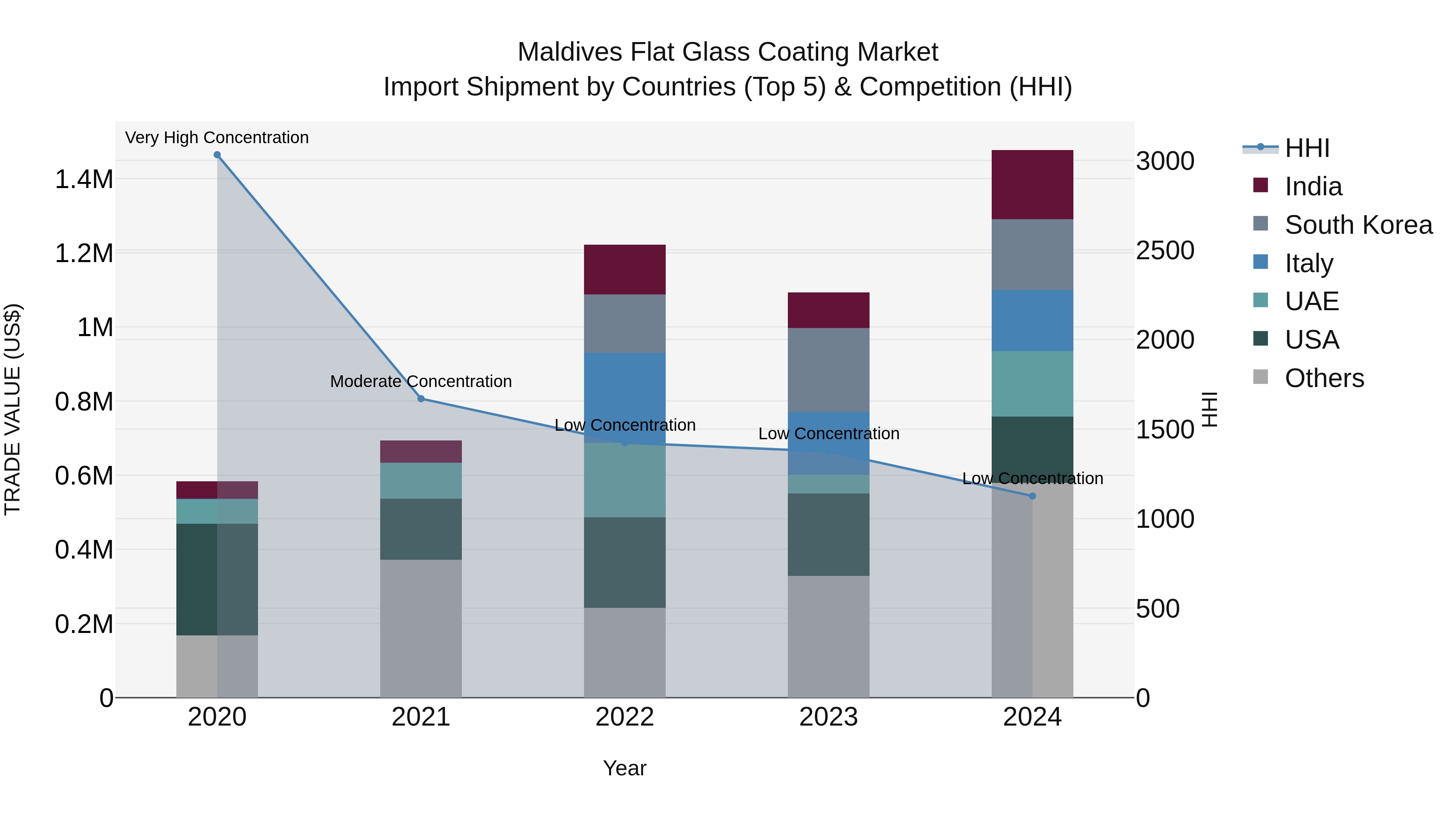 Maldives Flat Glass Coating Market Top 5 Importing Countries and Market Competition (HHI) Analysis
