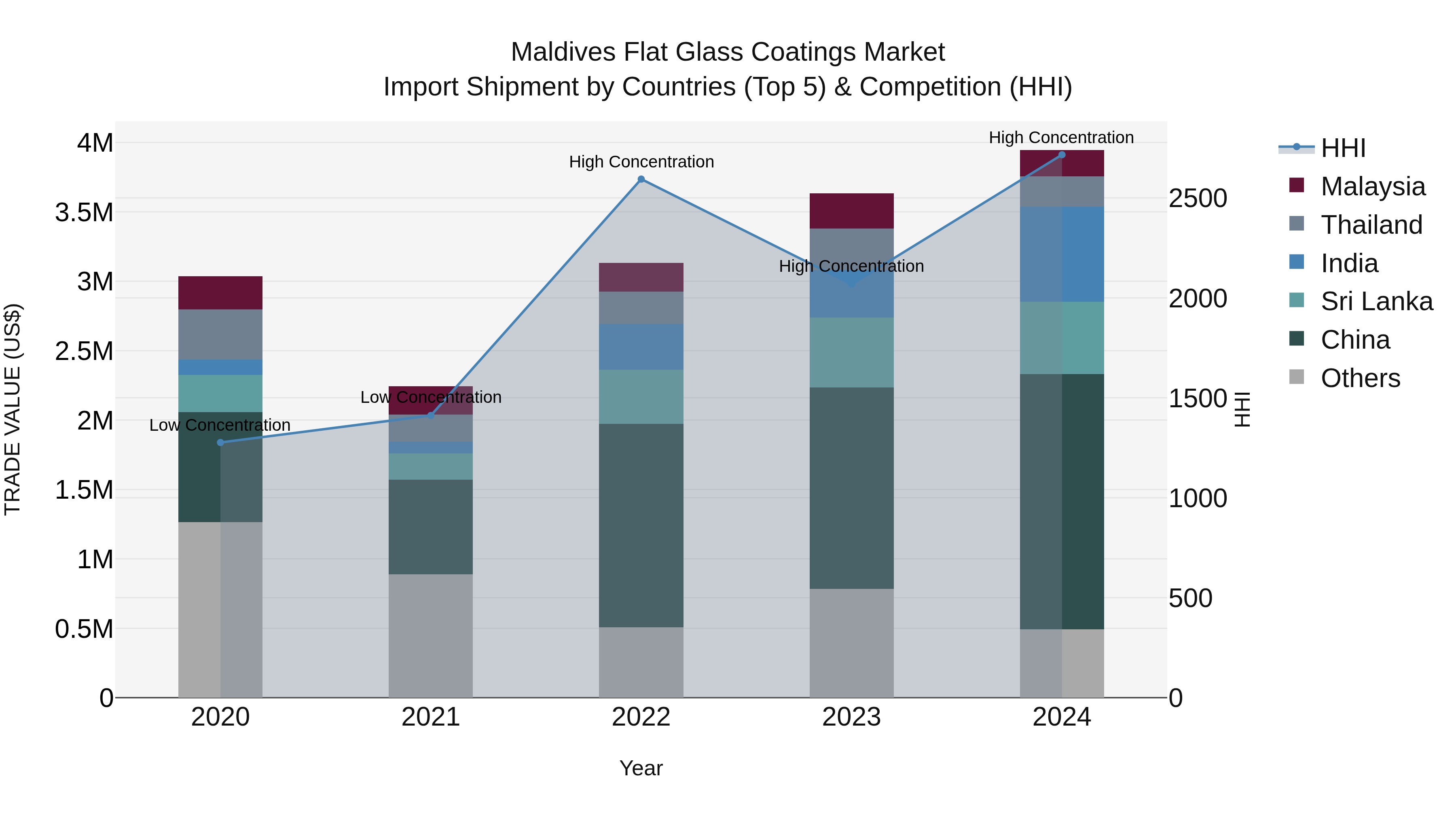 Maldives Flat Glass Coatings Market Top 5 Importing Countries and Market Competition (HHI) Analysis