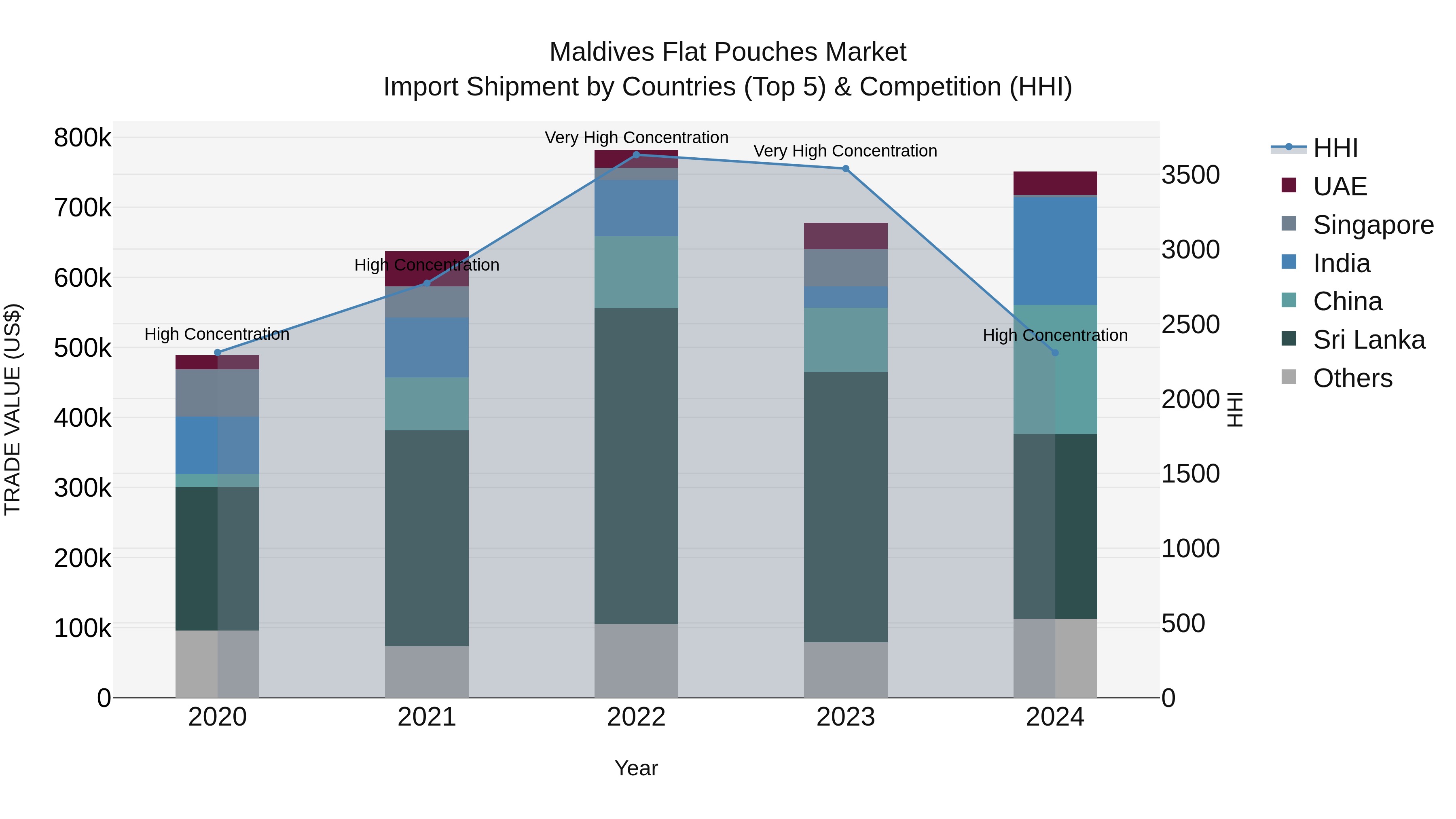 Maldives Flat Pouches Market Top 5 Importing Countries and Market Competition (HHI) Analysis
