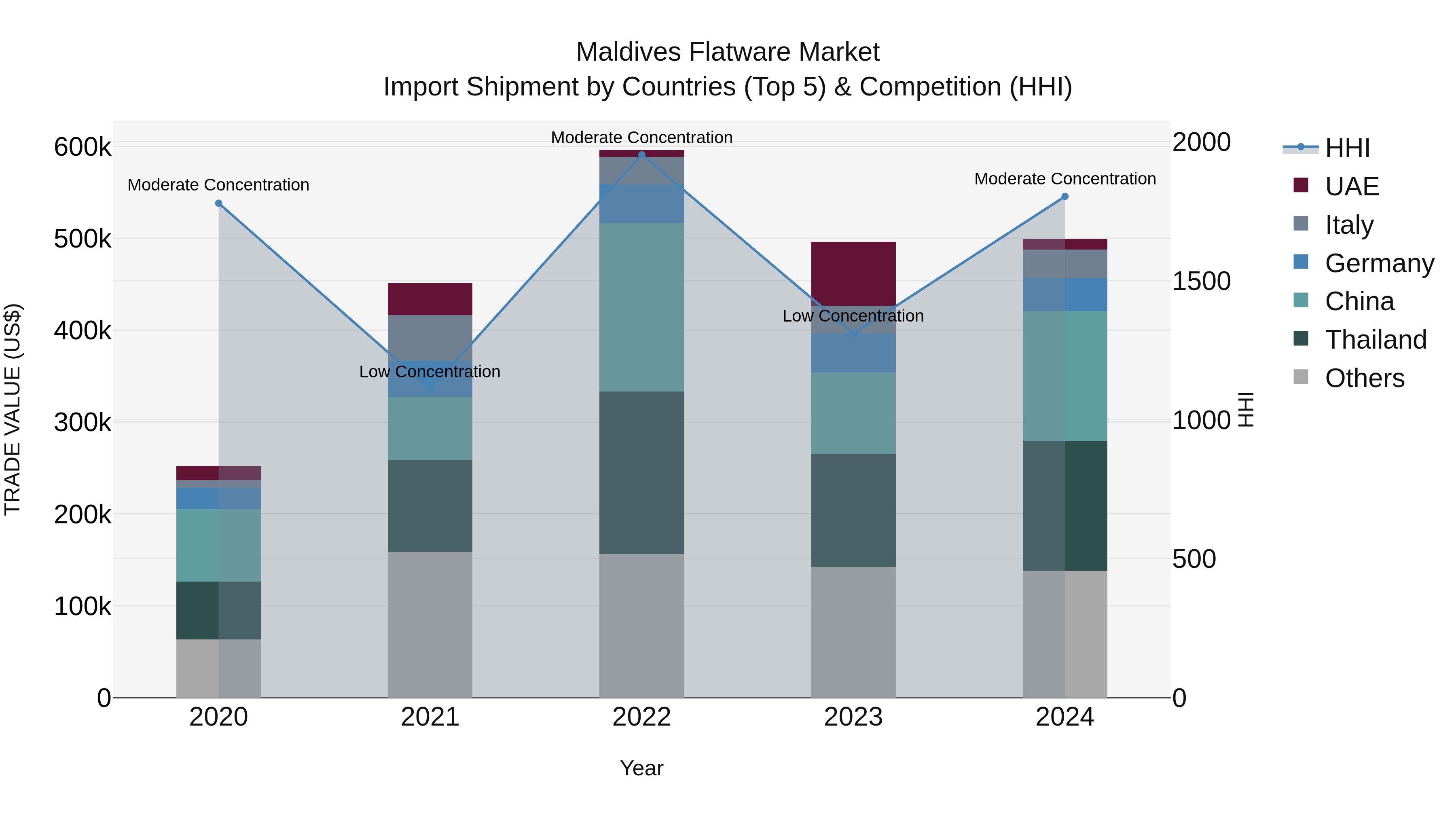 Maldives Flatware Market Top 5 Importing Countries and Market Competition (HHI) Analysis