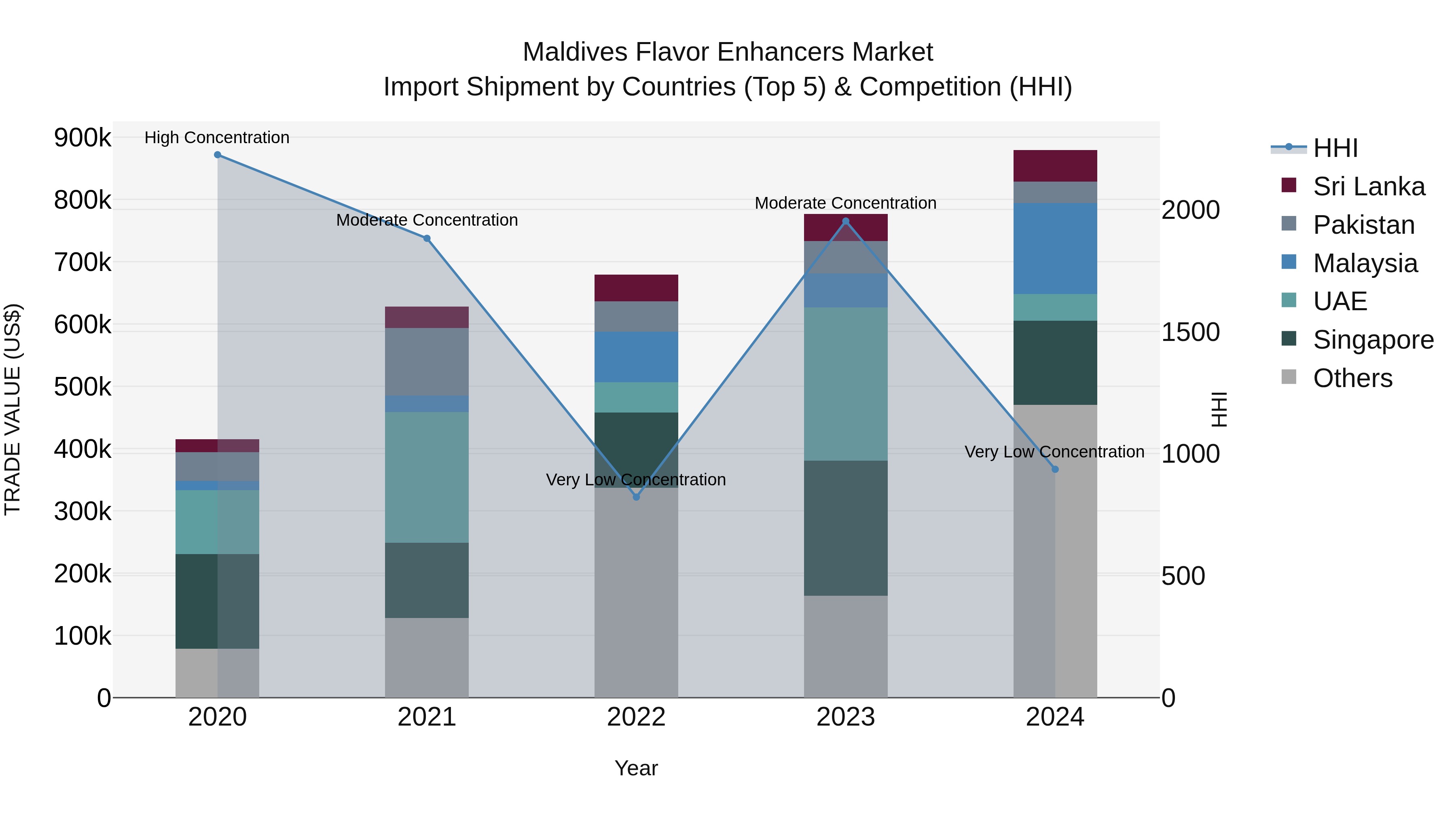 Maldives Flavor Enhancers Market Top 5 Importing Countries and Market Competition (HHI) Analysis