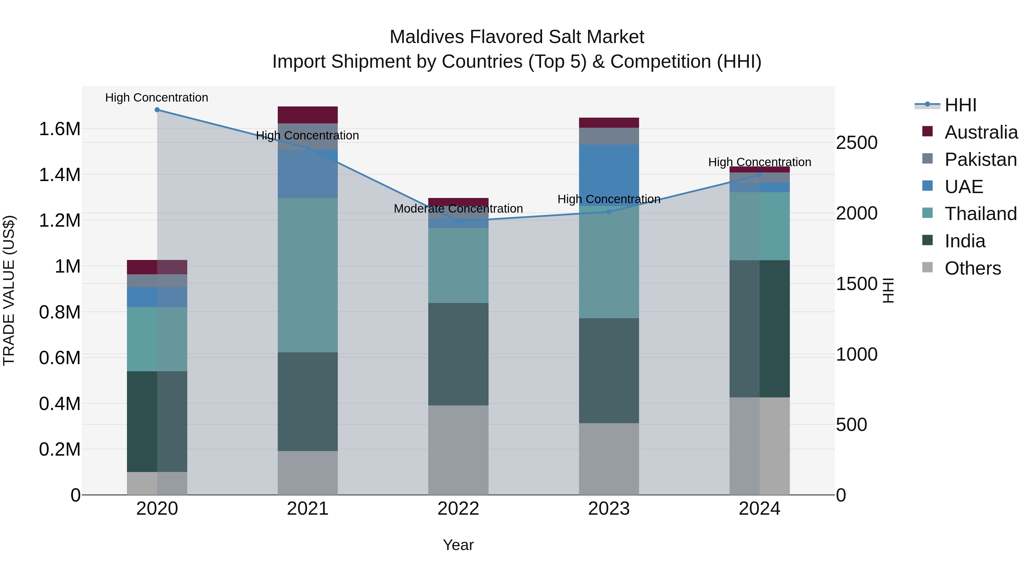 Maldives Flavored Salt Market Top 5 Importing Countries and Market Competition (HHI) Analysis