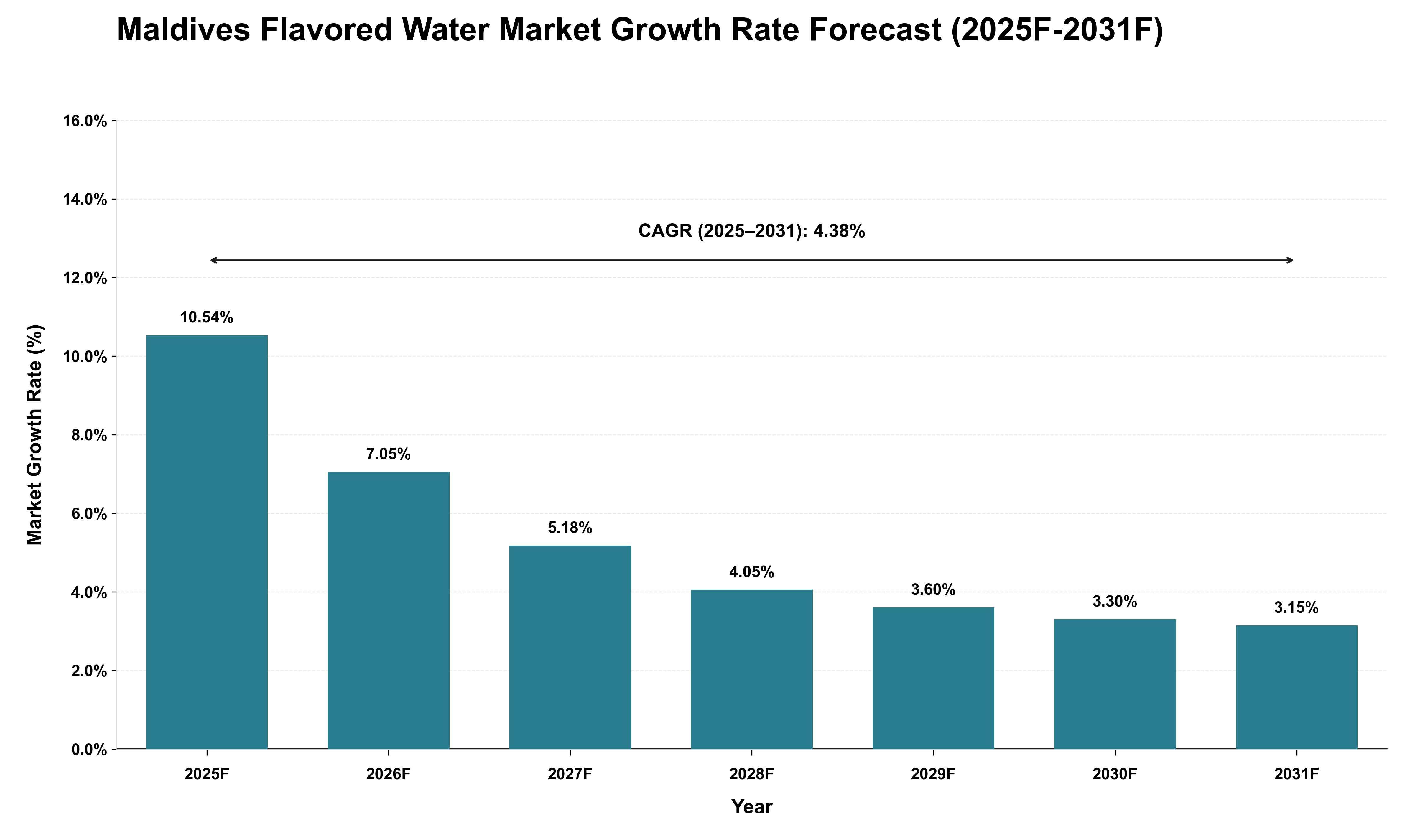 Maldives Flavored Water Market Growth Rate Analysis (2025 - 2031)