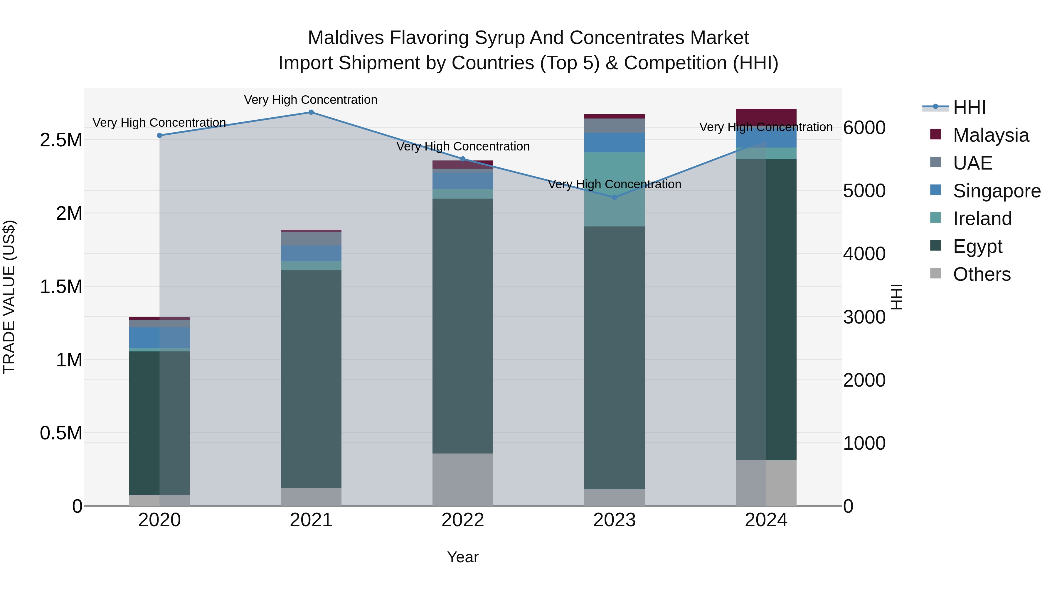Maldives Flavoring Syrup and Concentrates Market Top 5 Importing Countries and Market Competition (HHI) Analysis
