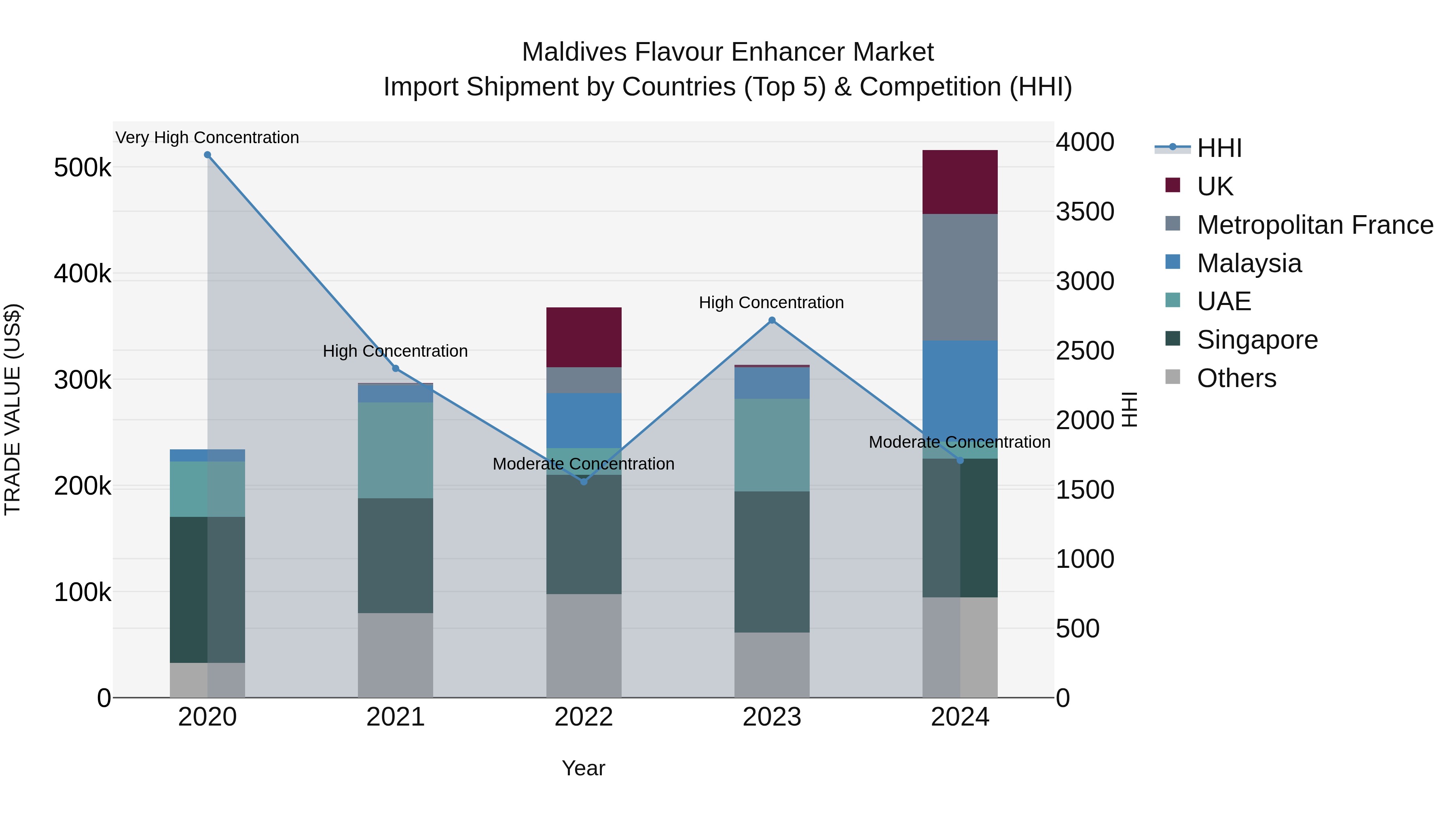 Maldives Flavour Enhancer Market Top 5 Importing Countries and Market Competition (HHI) Analysis