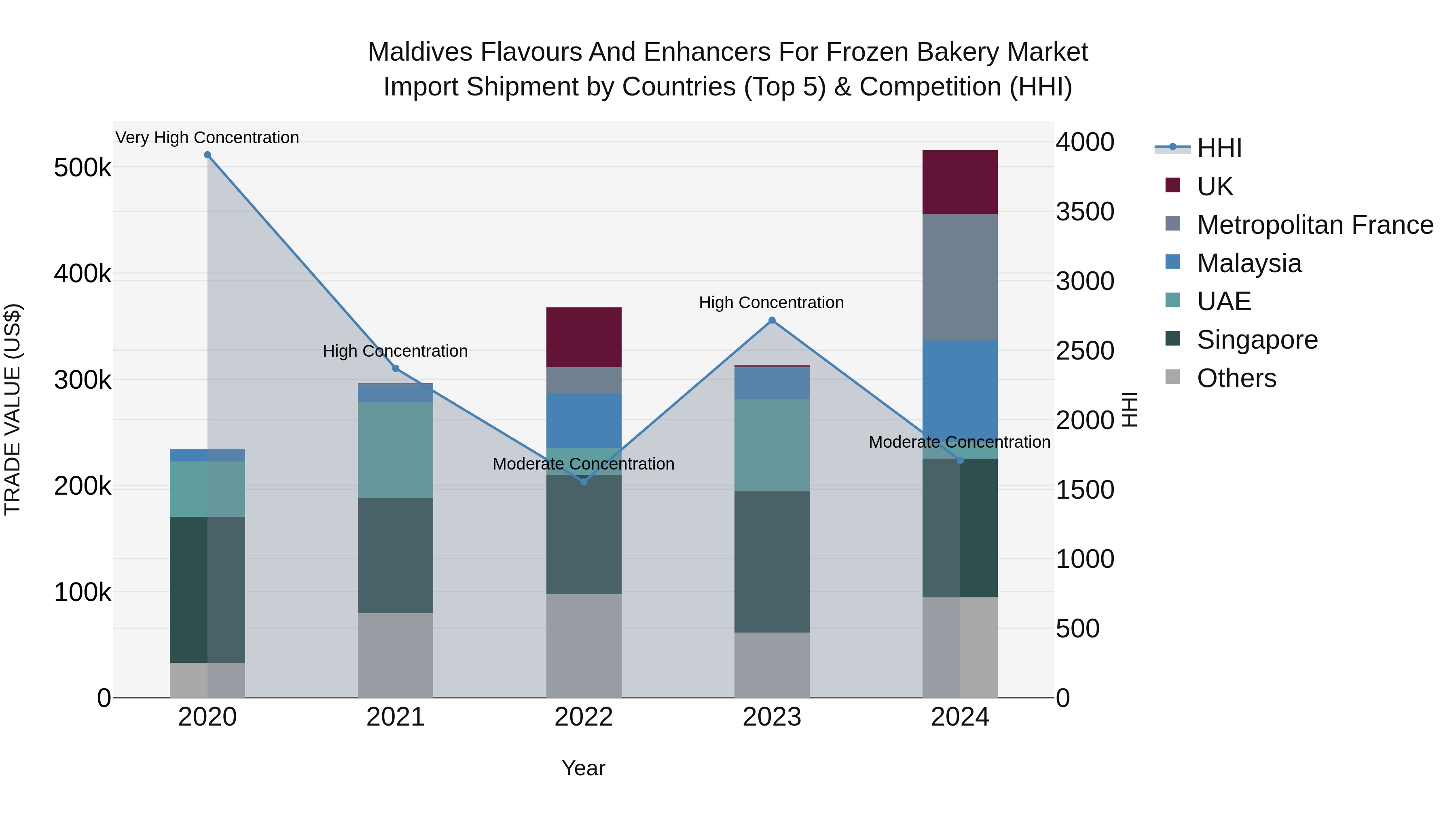 Maldives Flavours and Enhancers for Frozen Bakery Market Top 5 Importing Countries and Market Competition (HHI) Analysis