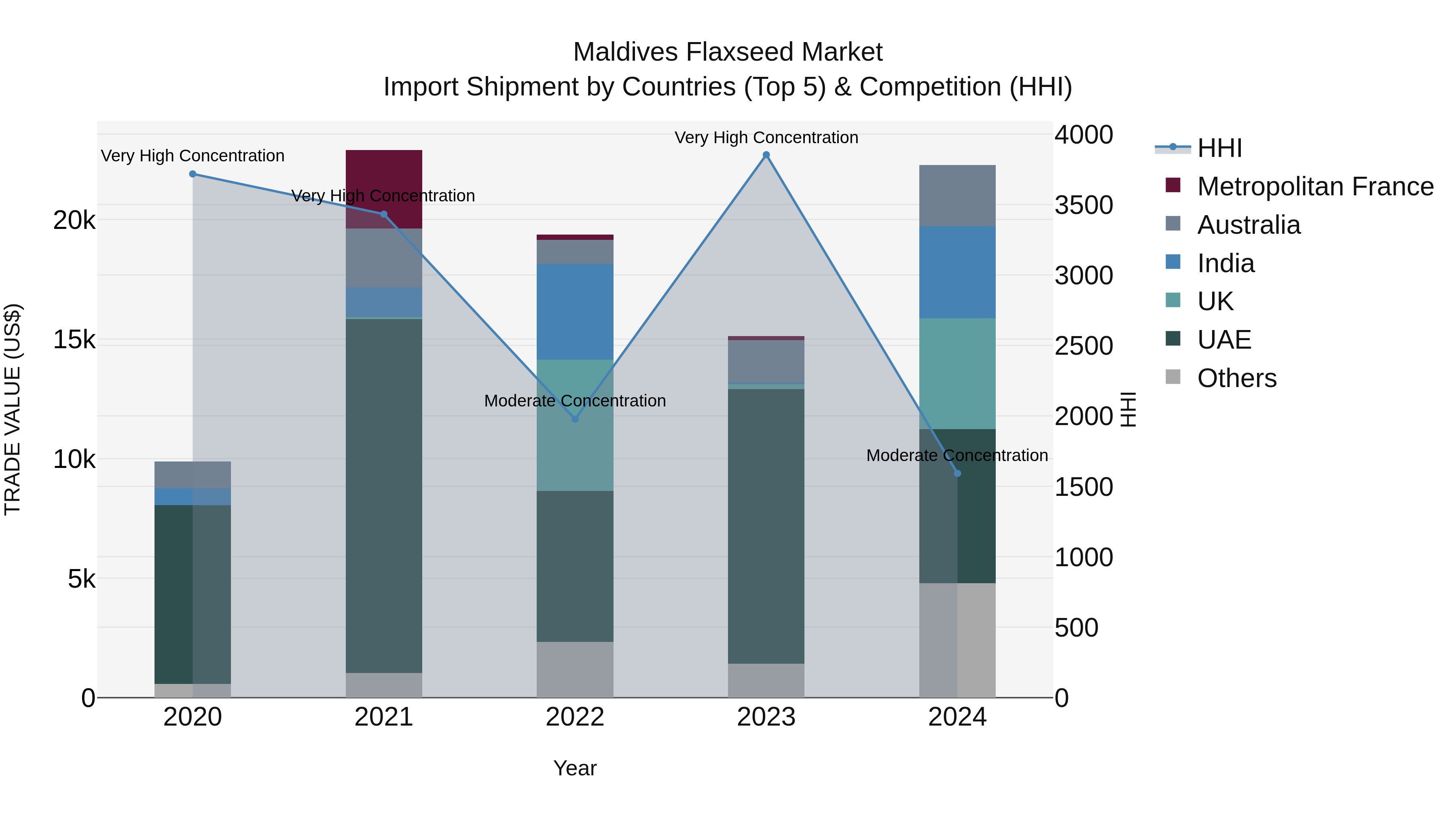 Maldives Flaxseed Market Top 5 Importing Countries and Market Competition (HHI) Analysis