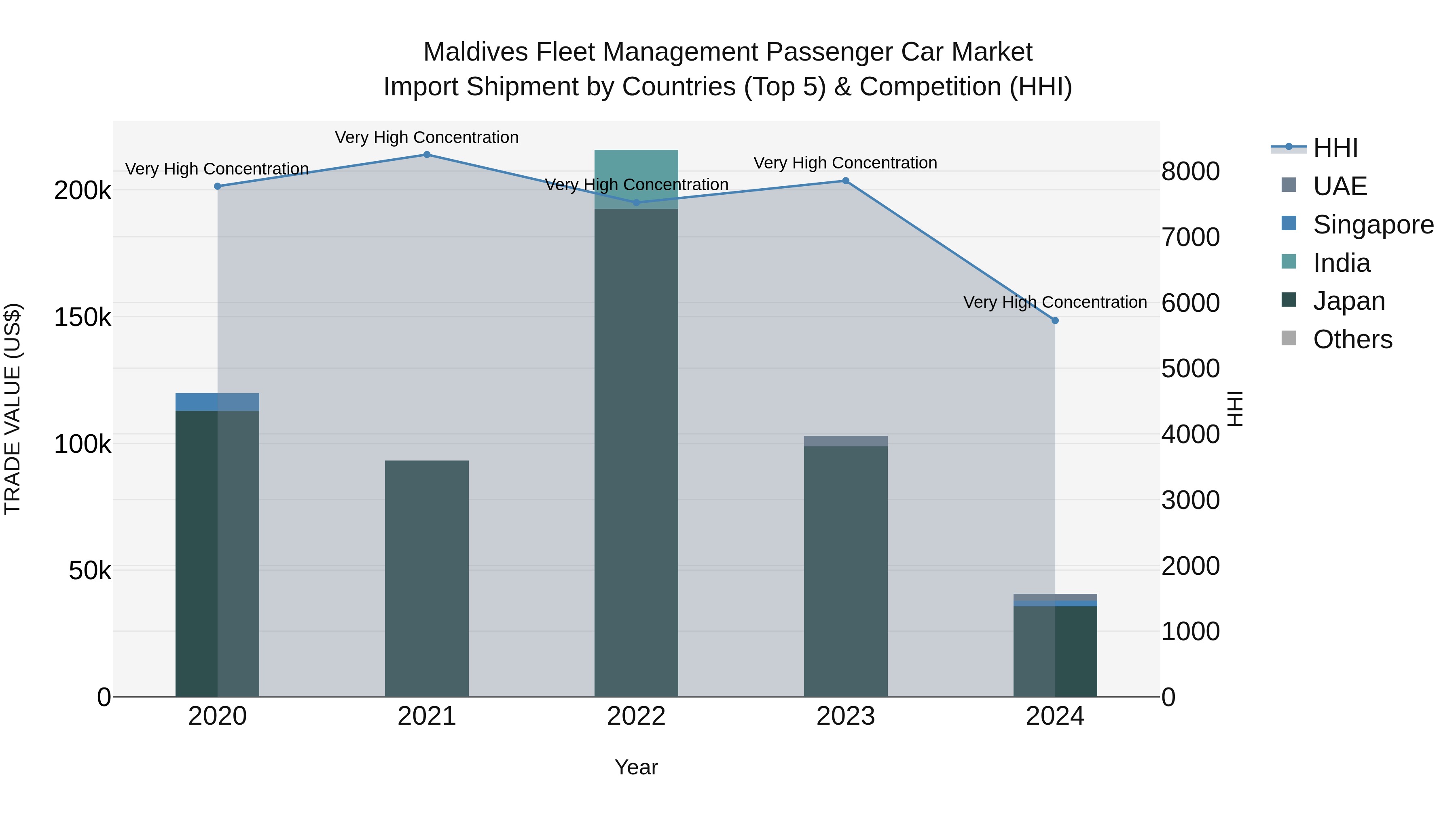 Maldives Fleet Management Passenger Car Market Top 5 Importing Countries and Market Competition (HHI) Analysis
