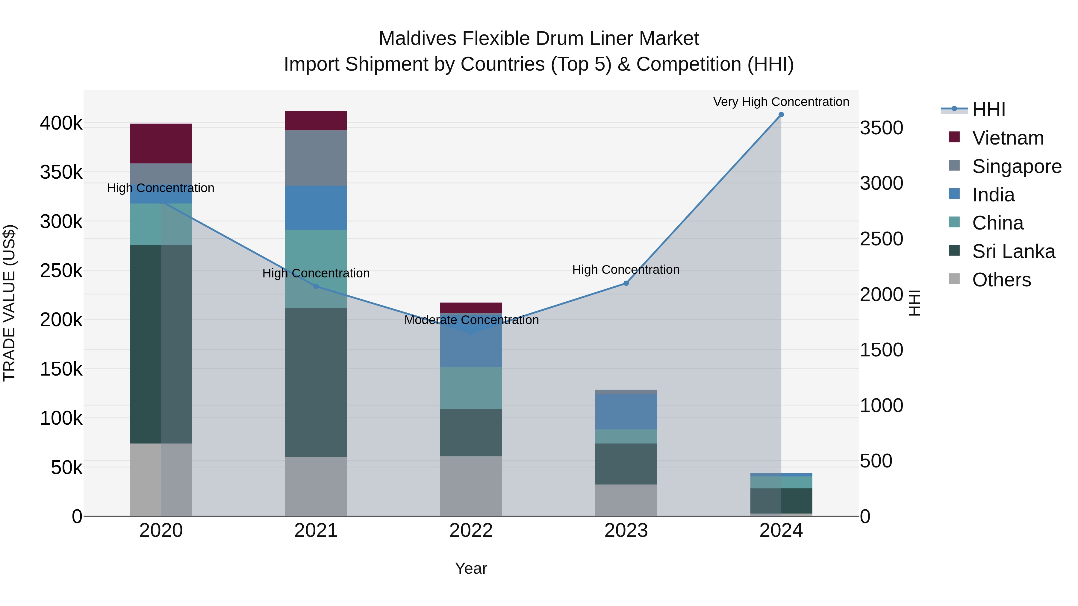 Maldives Flexible Drum Liner Market Top 5 Importing Countries and Market Competition (HHI) Analysis