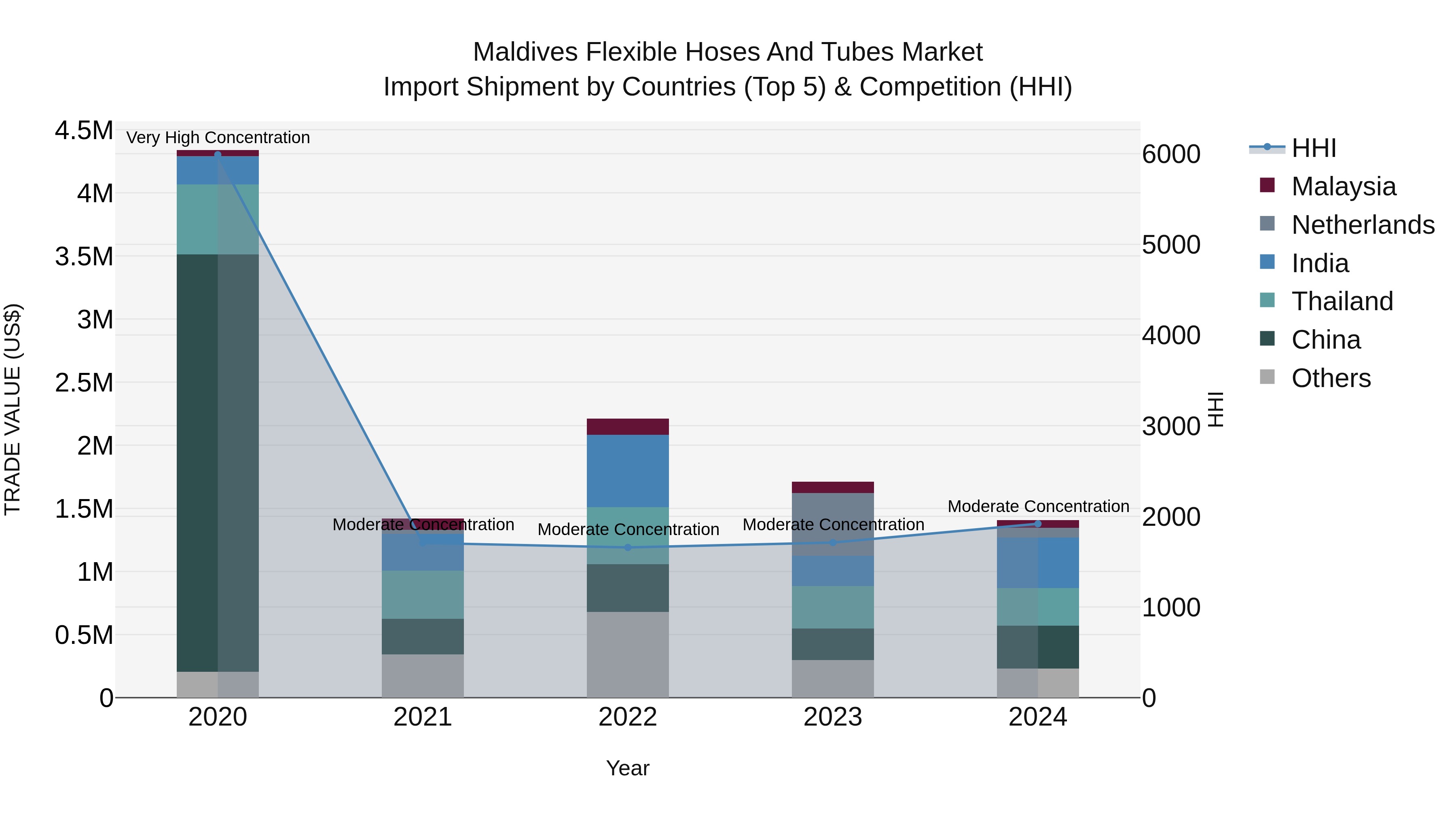 Maldives Flexible Hoses and Tubes Market Top 5 Importing Countries and Market Competition (HHI) Analysis