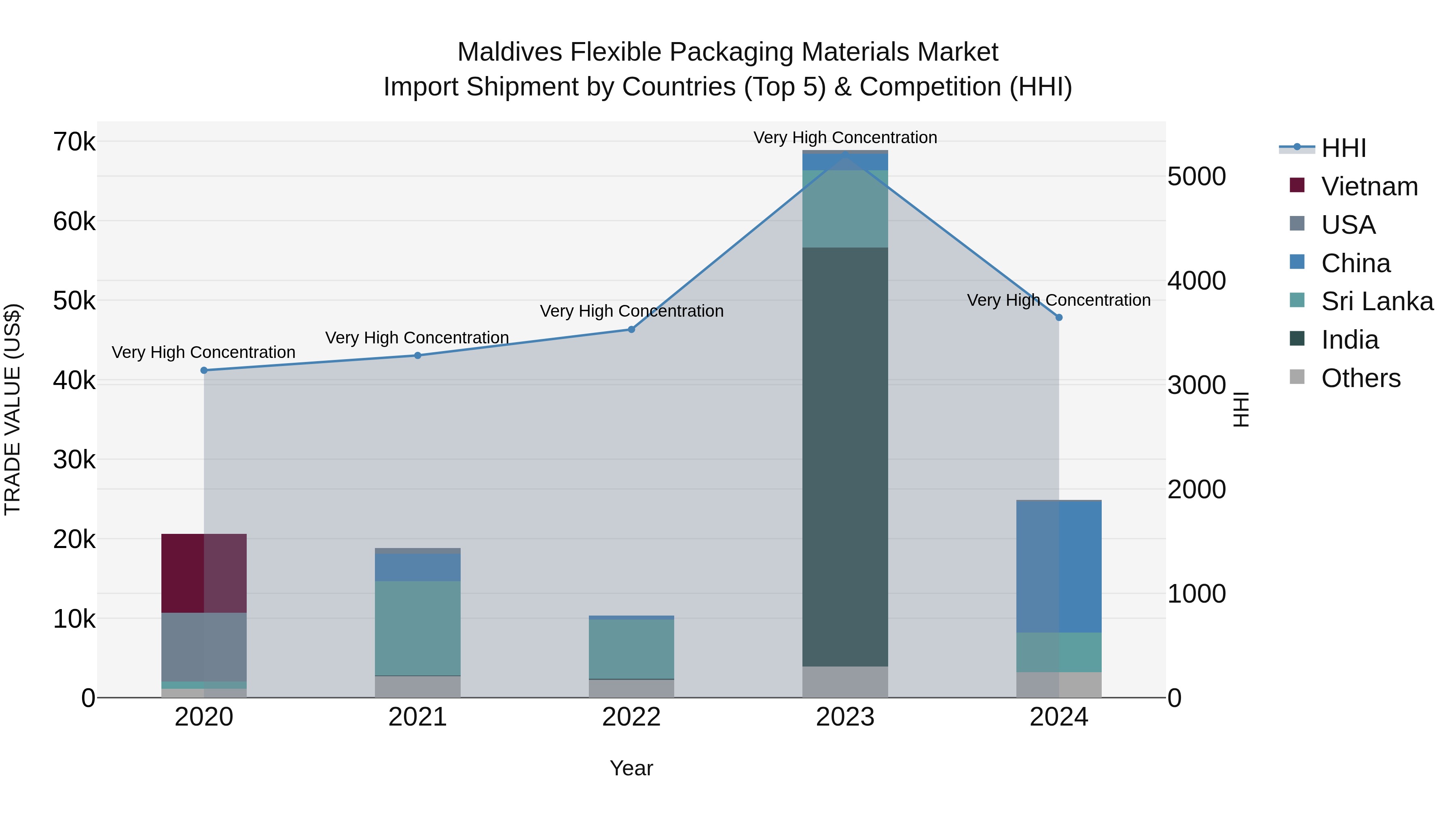 Maldives Flexible Packaging Materials Market Top 5 Importing Countries and Market Competition (HHI) Analysis