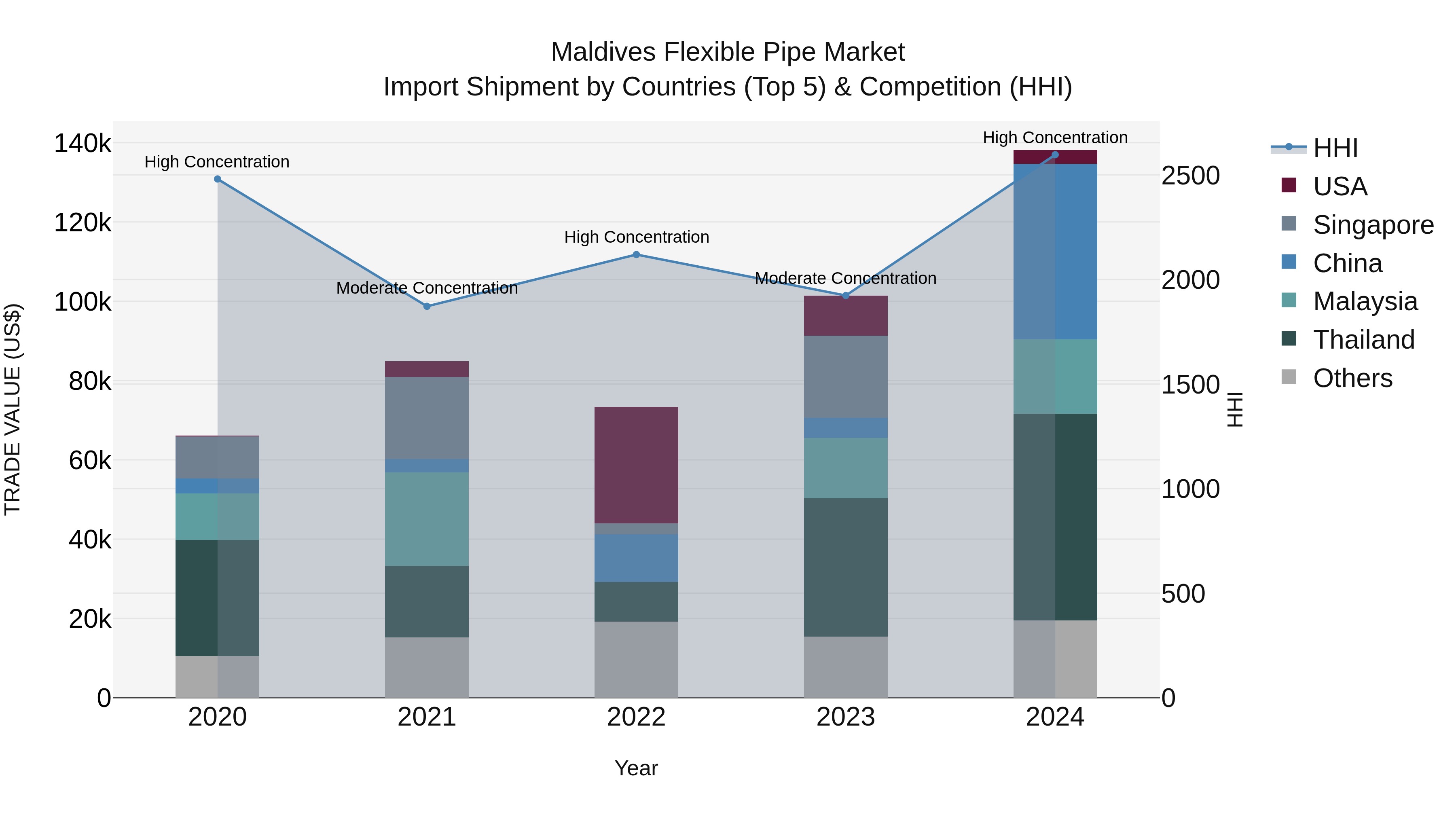 Maldives Flexible Pipe Market Top 5 Importing Countries and Market Competition (HHI) Analysis