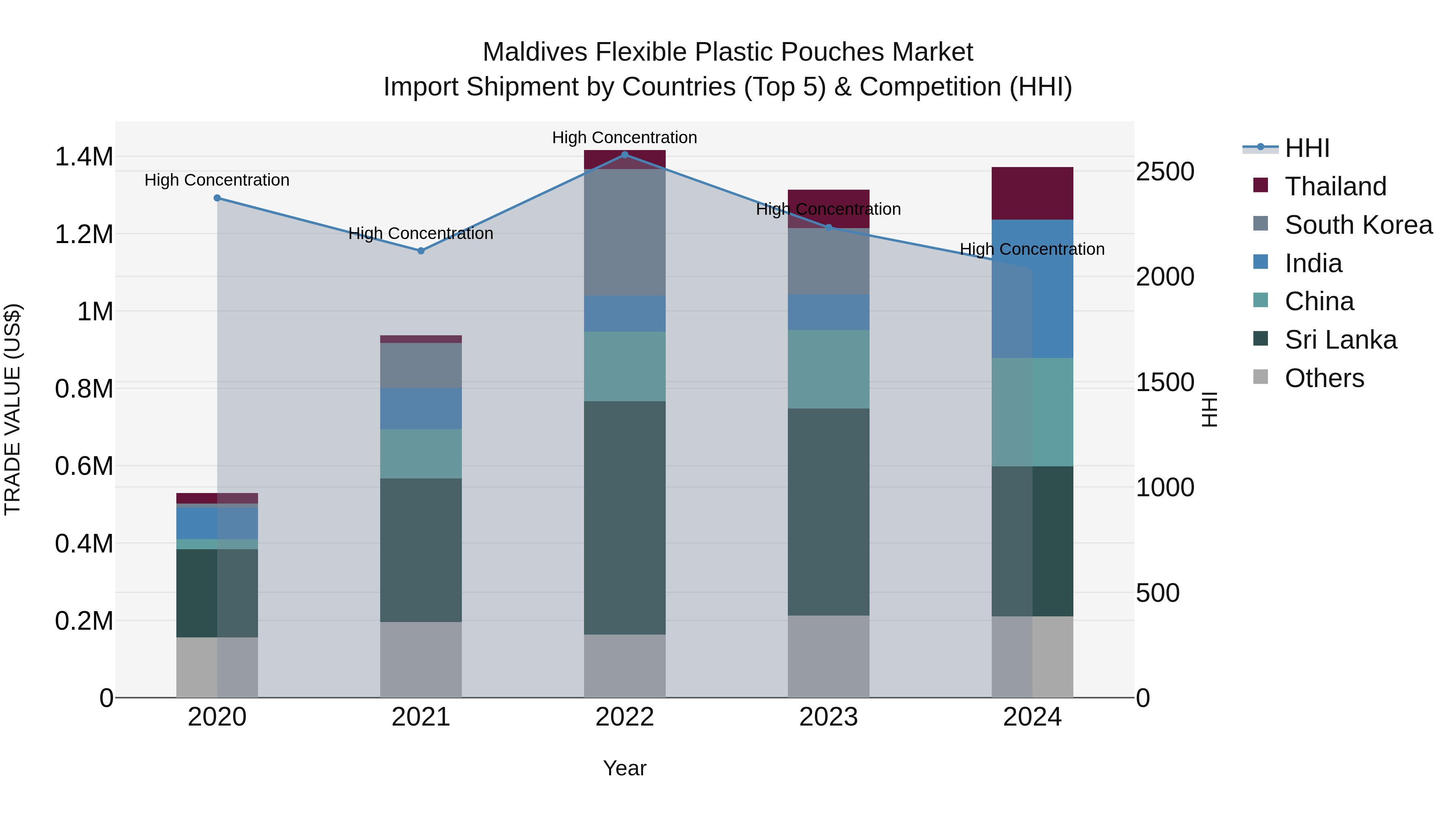 Maldives Flexible Plastic Pouches Market Top 5 Importing Countries and Market Competition (HHI) Analysis
