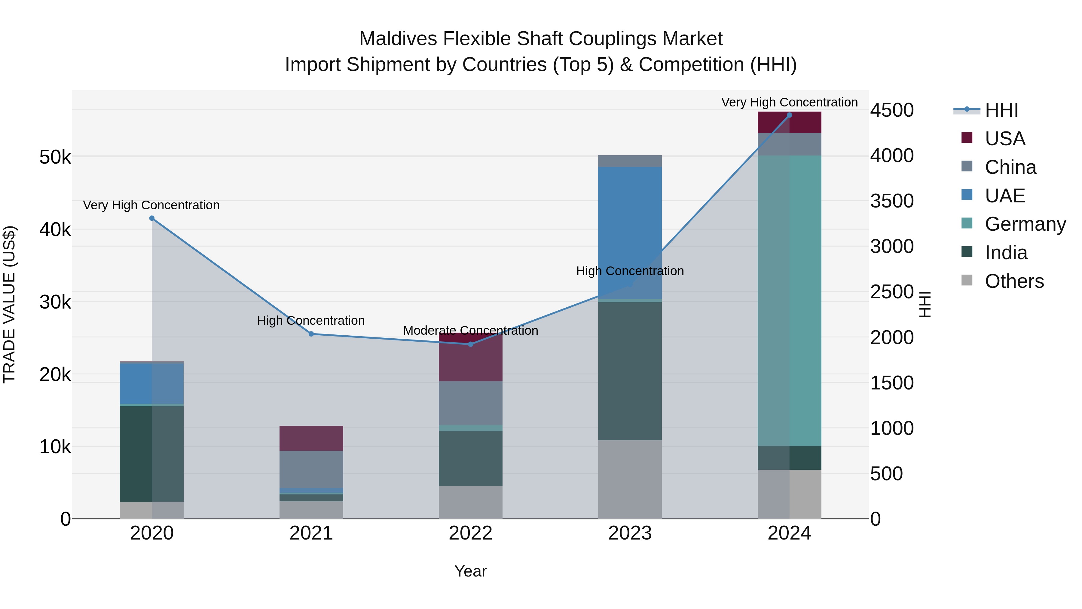 Maldives Flexible Shaft Couplings Market Top 5 Importing Countries and Market Competition (HHI) Analysis