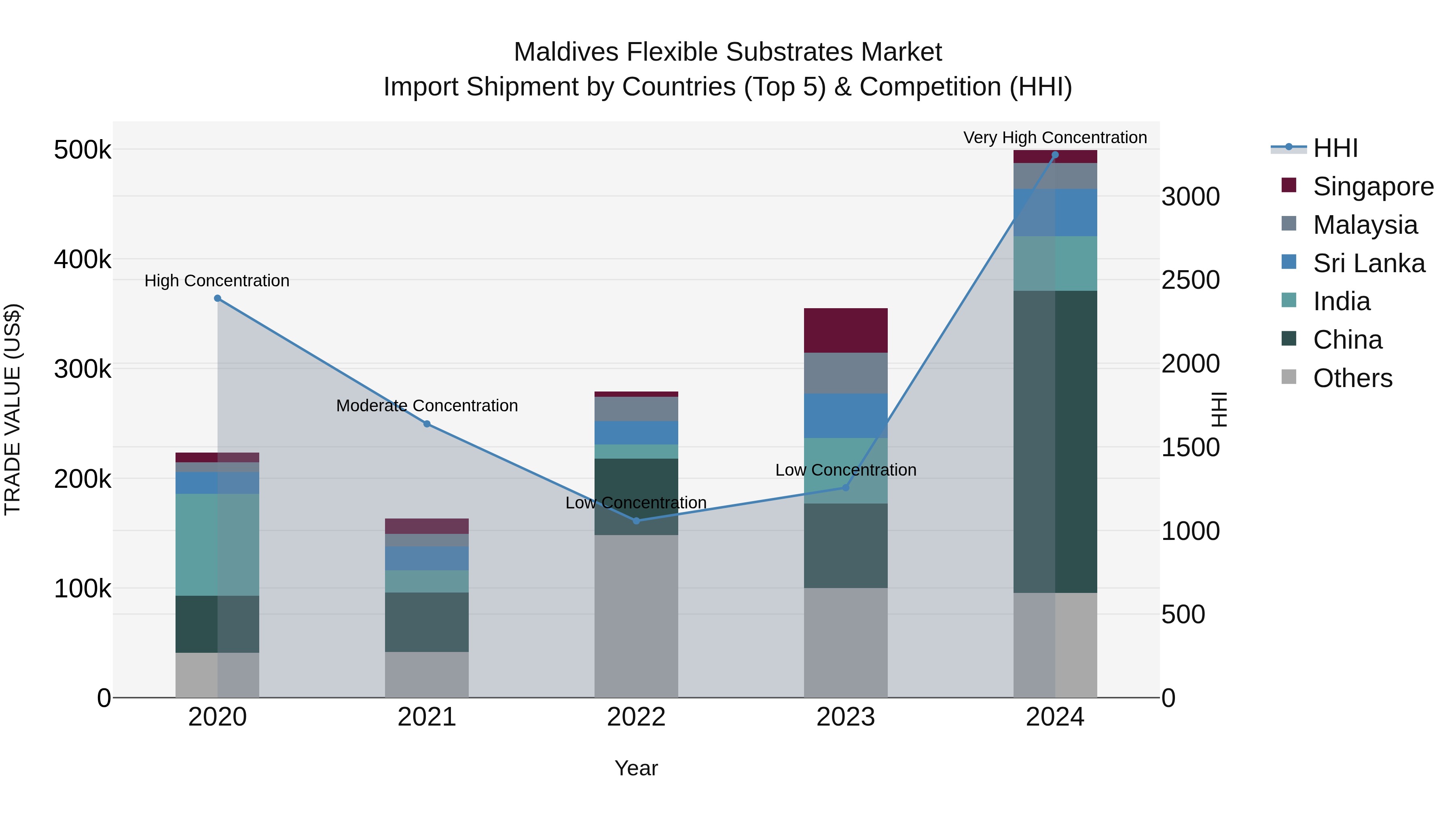 Maldives Flexible Substrates Market Top 5 Importing Countries and Market Competition (HHI) Analysis