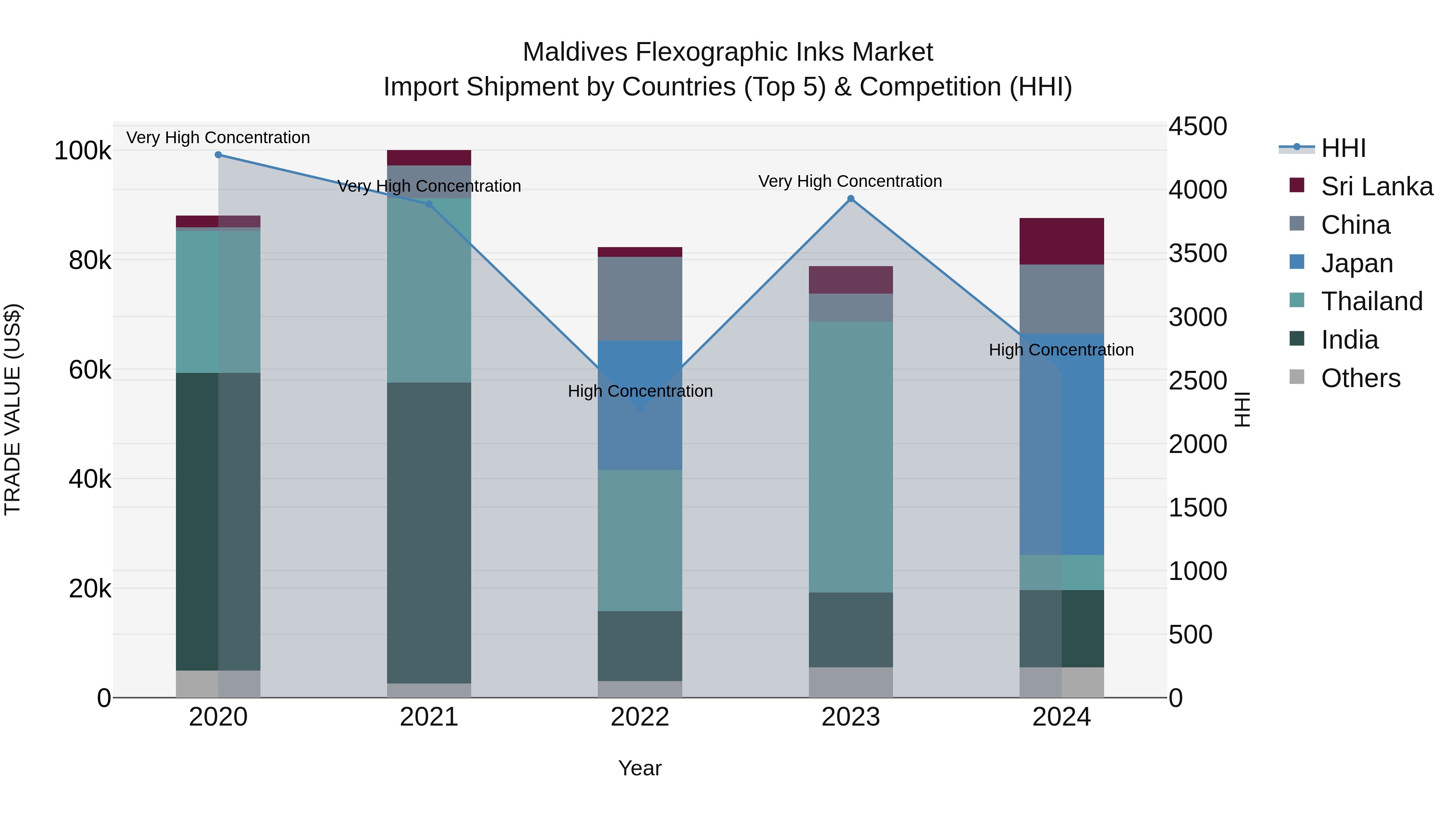 Maldives Flexographic Inks Market Top 5 Importing Countries and Market Competition (HHI) Analysis