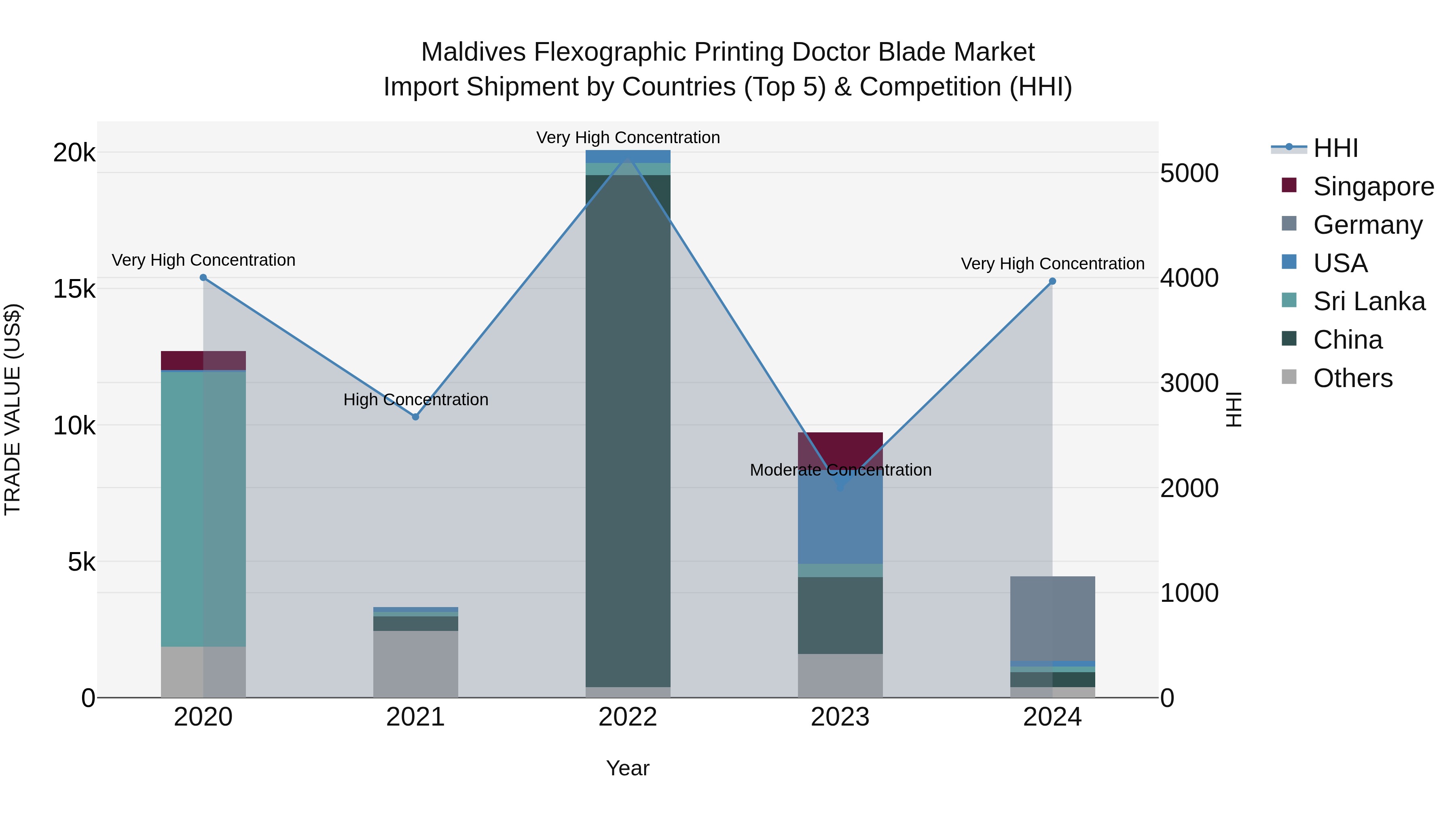 Maldives Flexographic Printing Doctor Blade Market Top 5 Importing Countries and Market Competition (HHI) Analysis