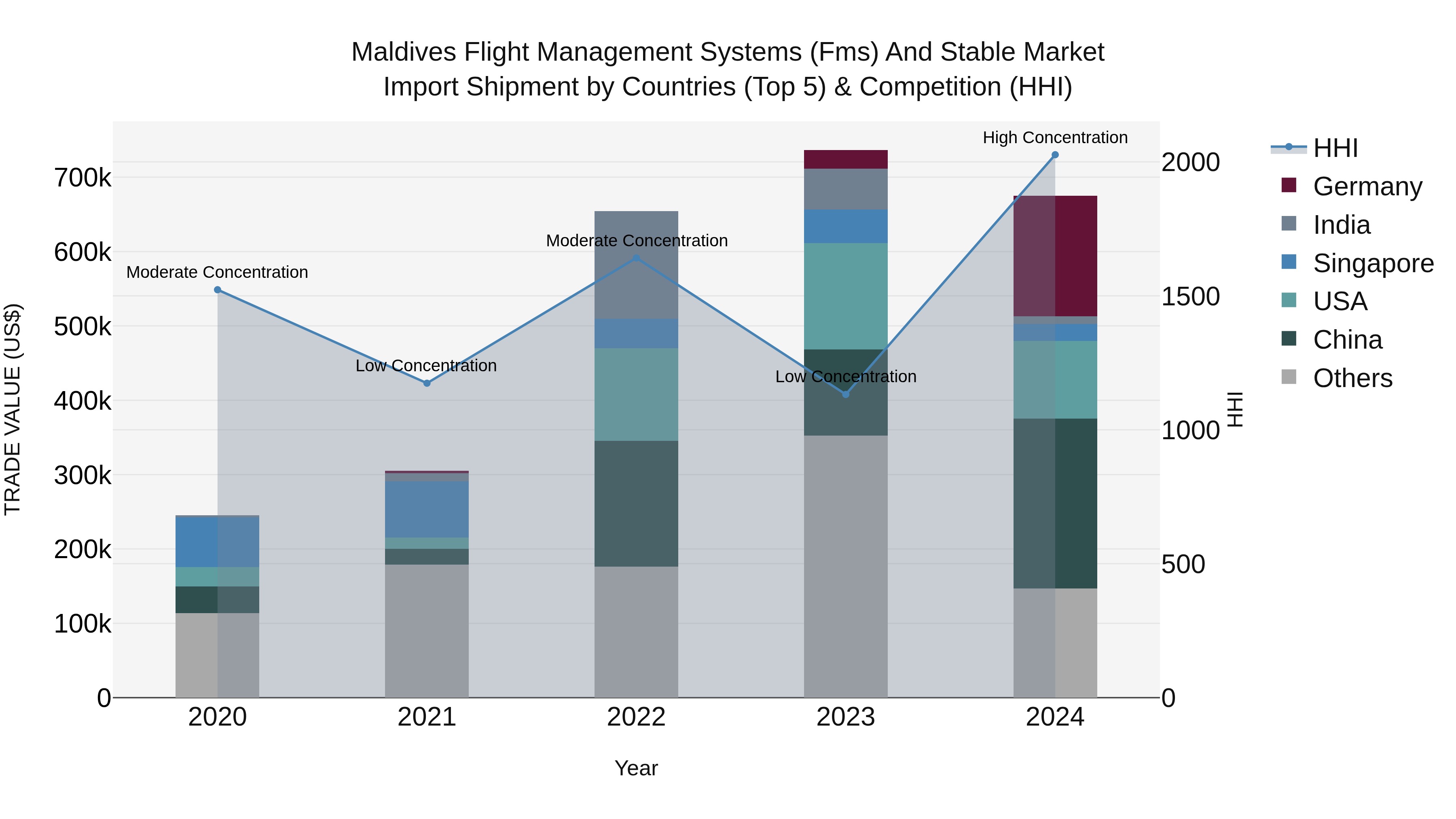 Maldives Flight Management Systems (Fms) and Stable Market Top 5 Importing Countries and Market Competition (HHI) Analysis