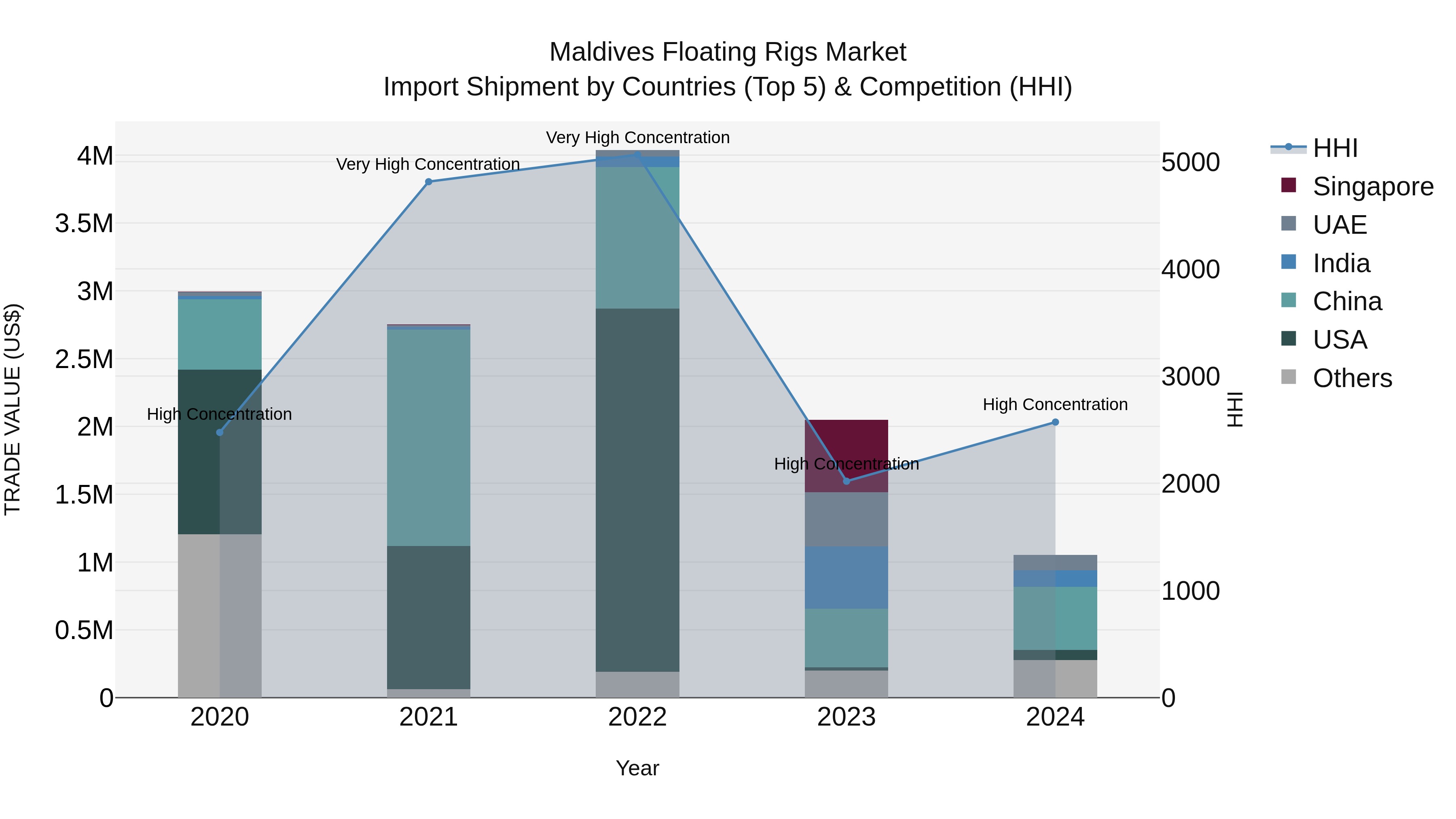 Maldives Floating Rigs Market Top 5 Importing Countries and Market Competition (HHI) Analysis