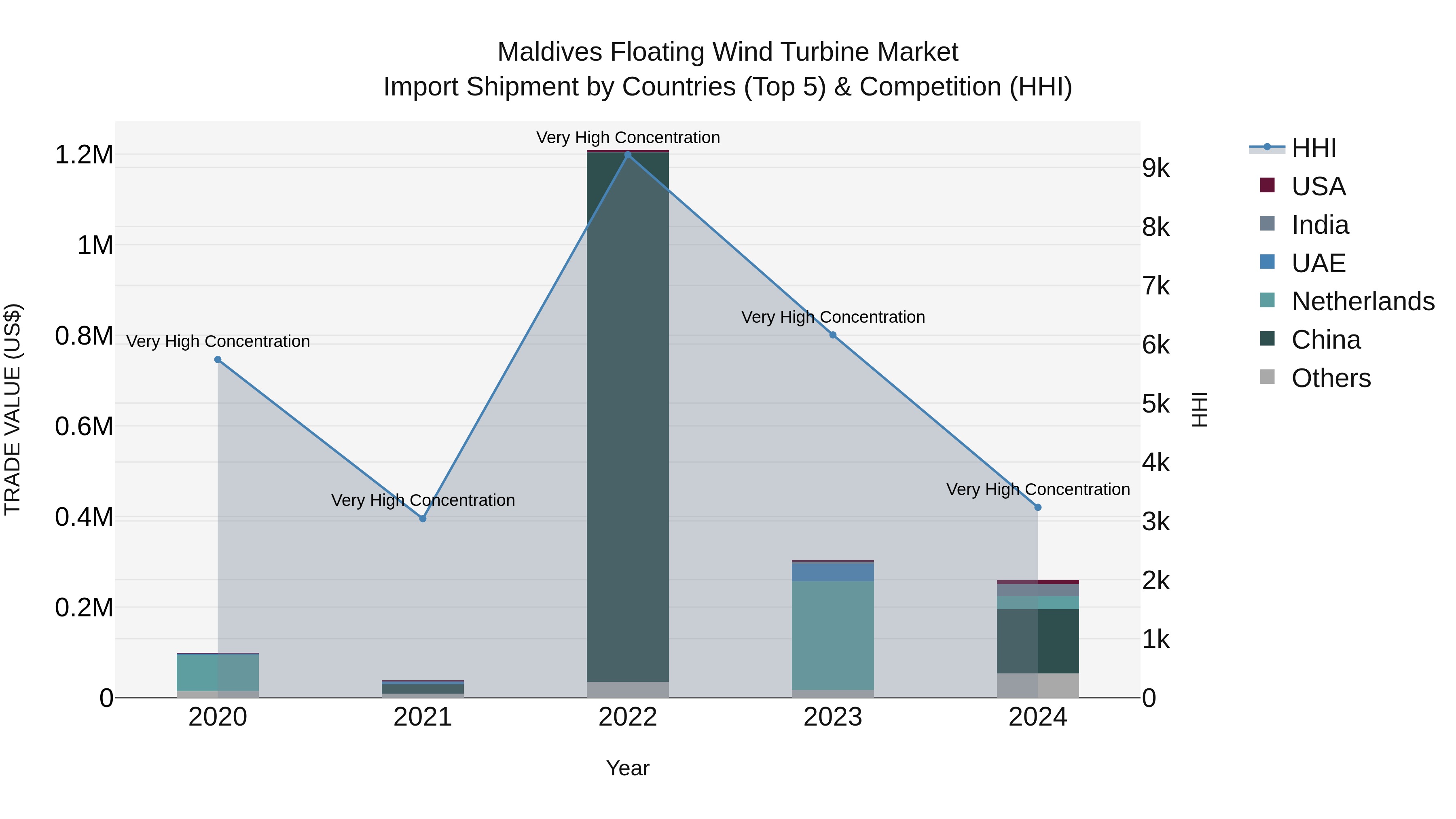 Maldives Floating Wind Turbine Market Top 5 Importing Countries and Market Competition (HHI) Analysis