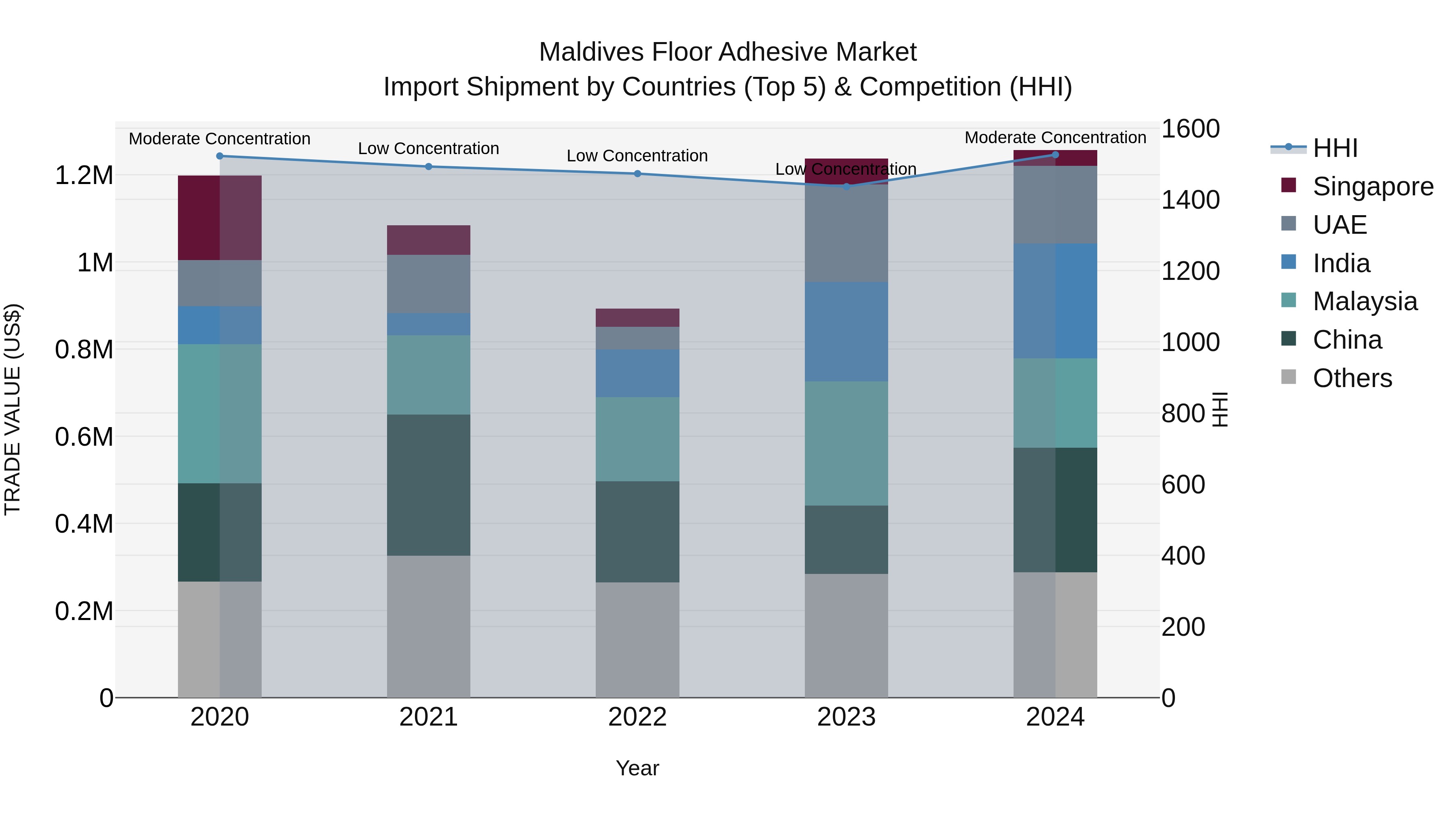 Maldives Floor Adhesive Market Top 5 Importing Countries and Market Competition (HHI) Analysis