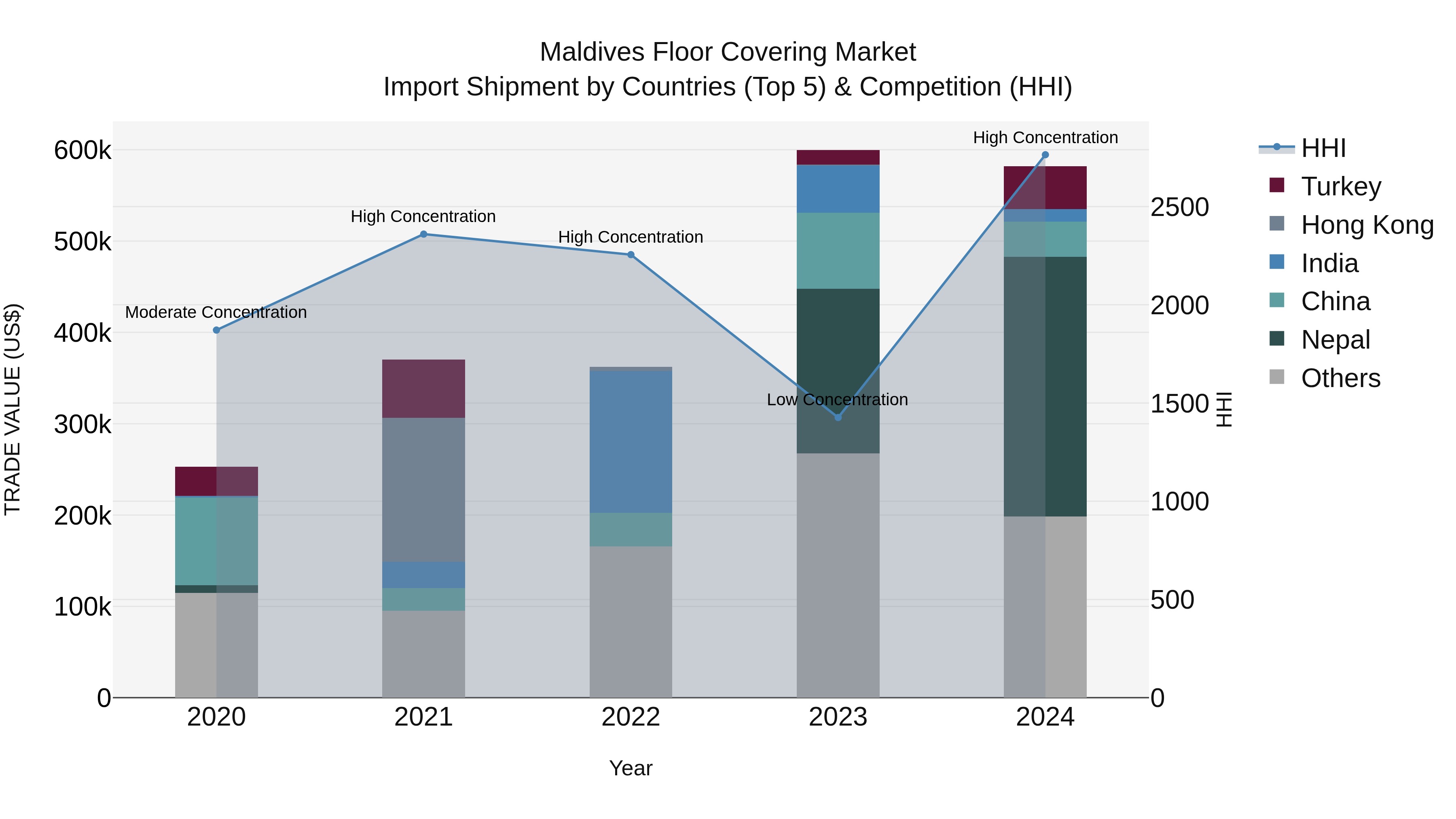 Maldives Floor Covering Market Top 5 Importing Countries and Market Competition (HHI) Analysis