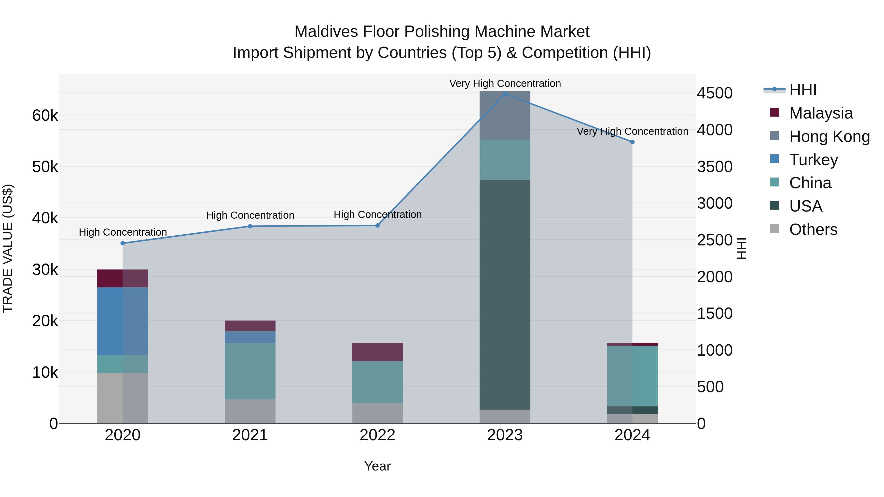 Maldives Floor Polishing Machine Market Top 5 Importing Countries and Market Competition (HHI) Analysis
